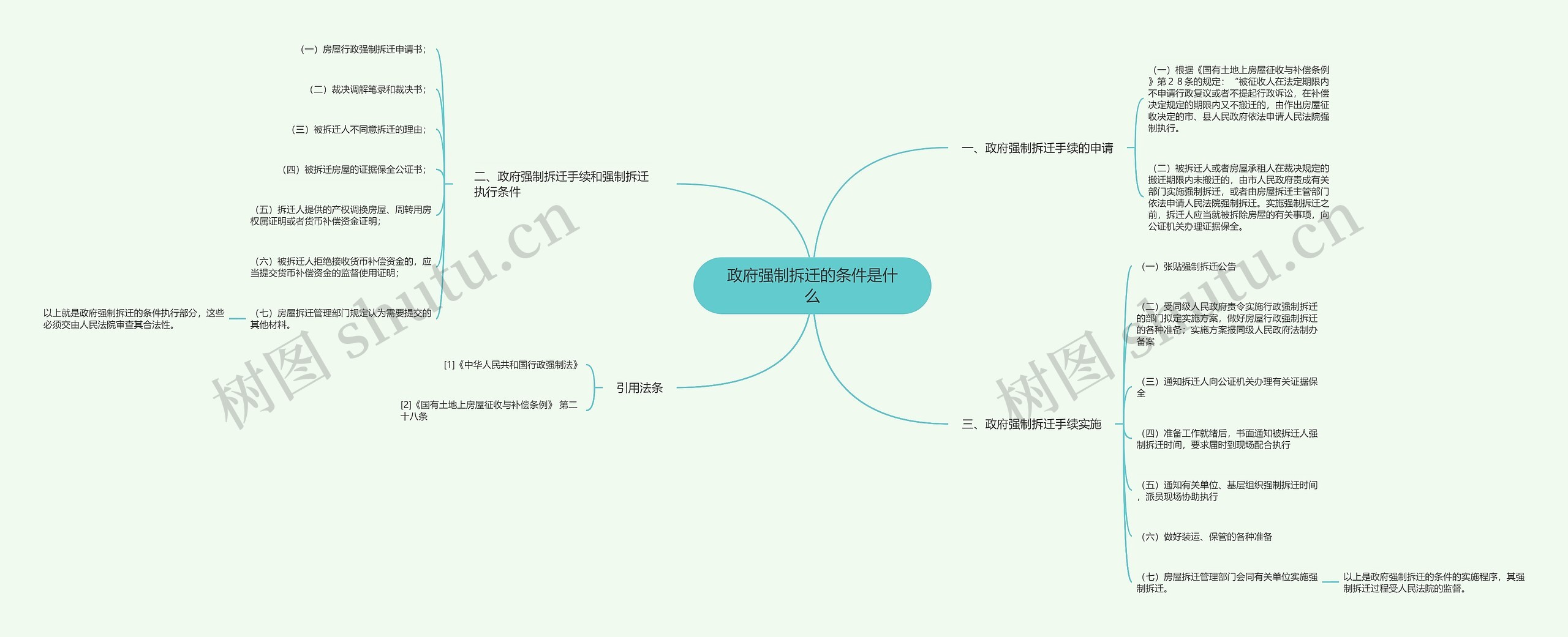 政府强制拆迁的条件是什么思维导图