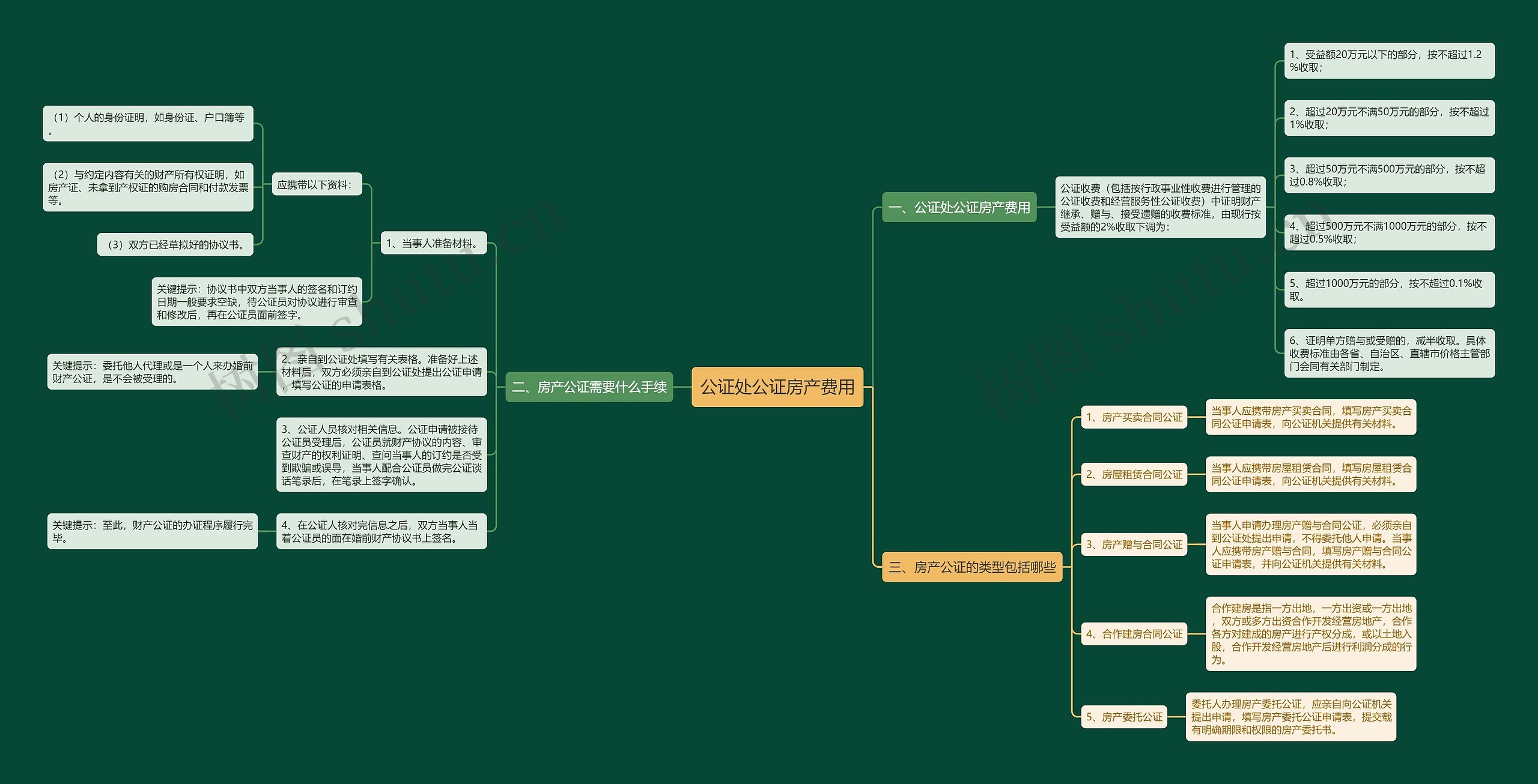 公证处公证房产费用思维导图