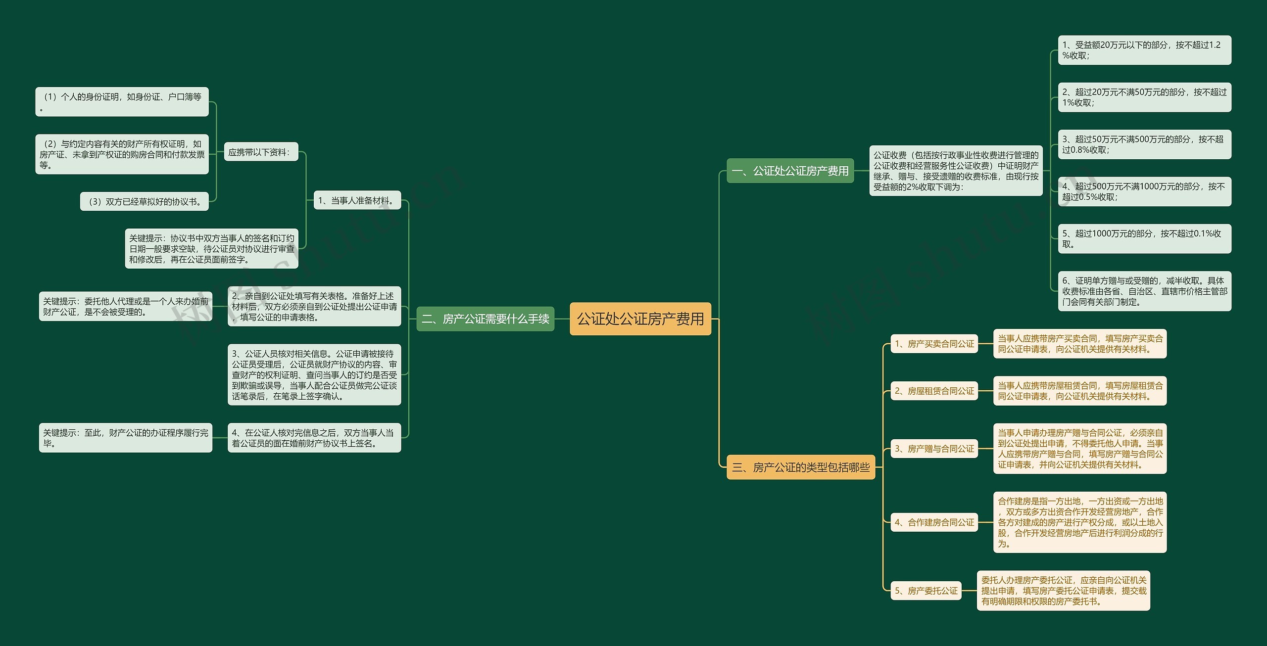 公证处公证房产费用 公证处公证房产费用
