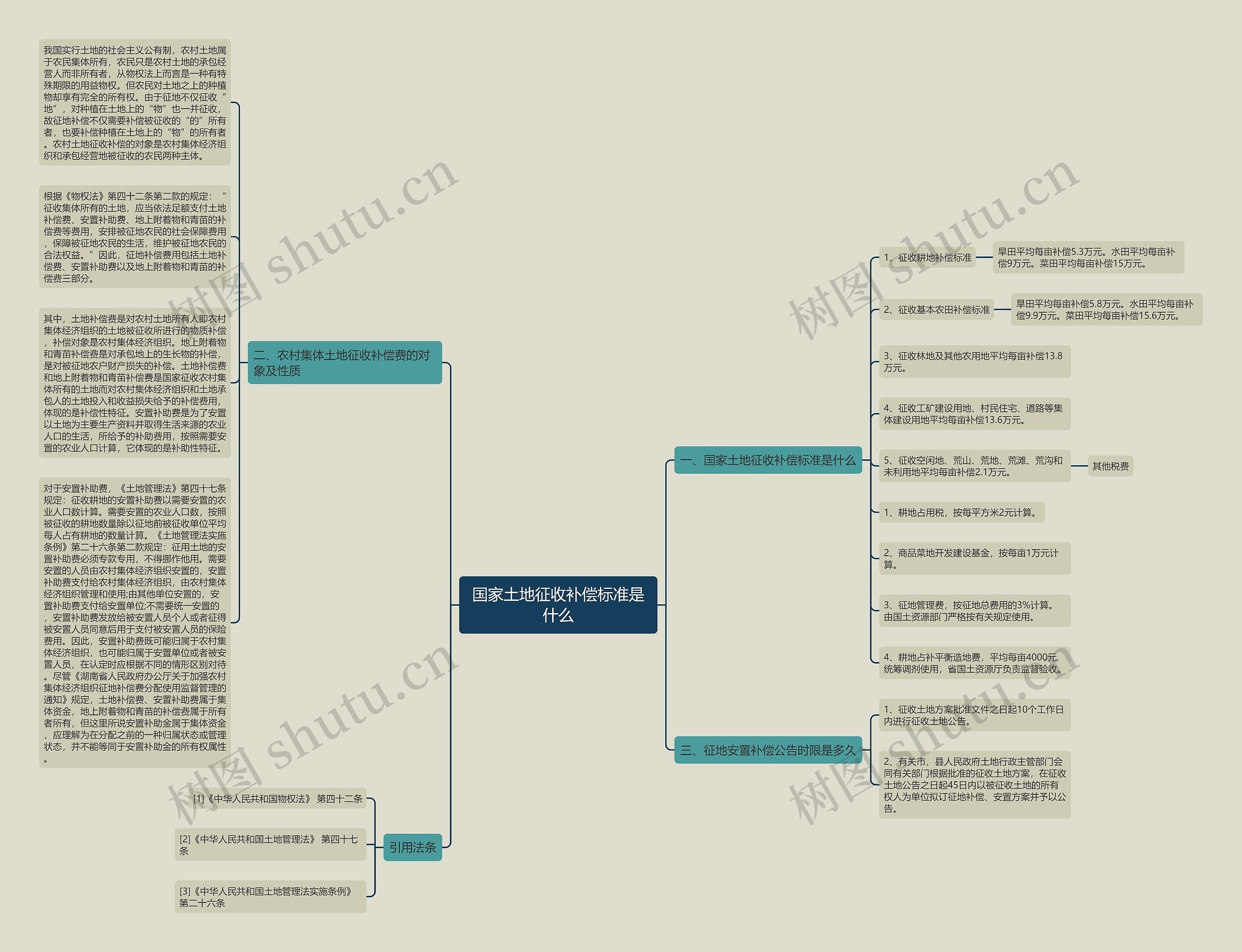 国家土地征收补偿标准是什么思维导图