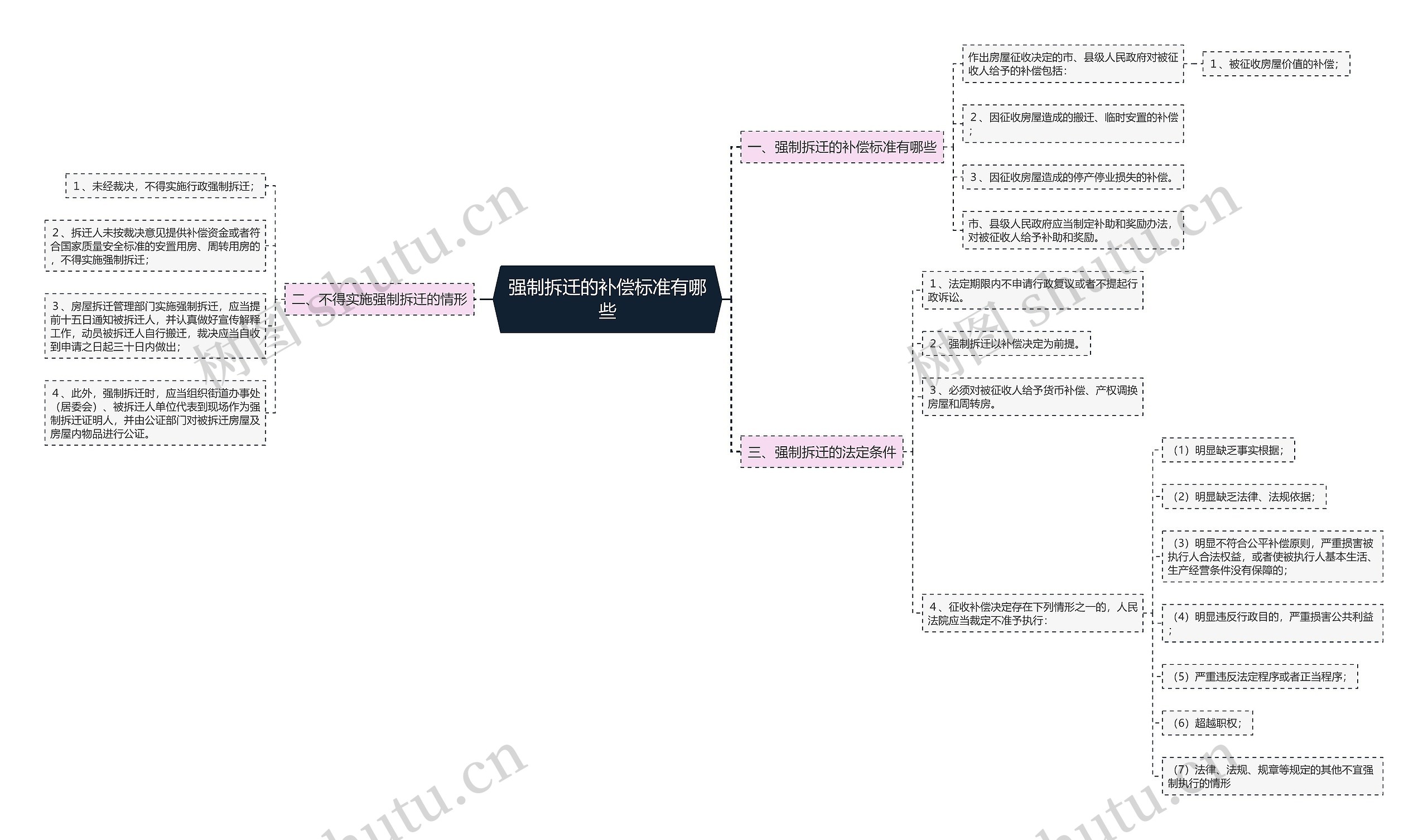 强制拆迁的补偿标准有哪些思维导图