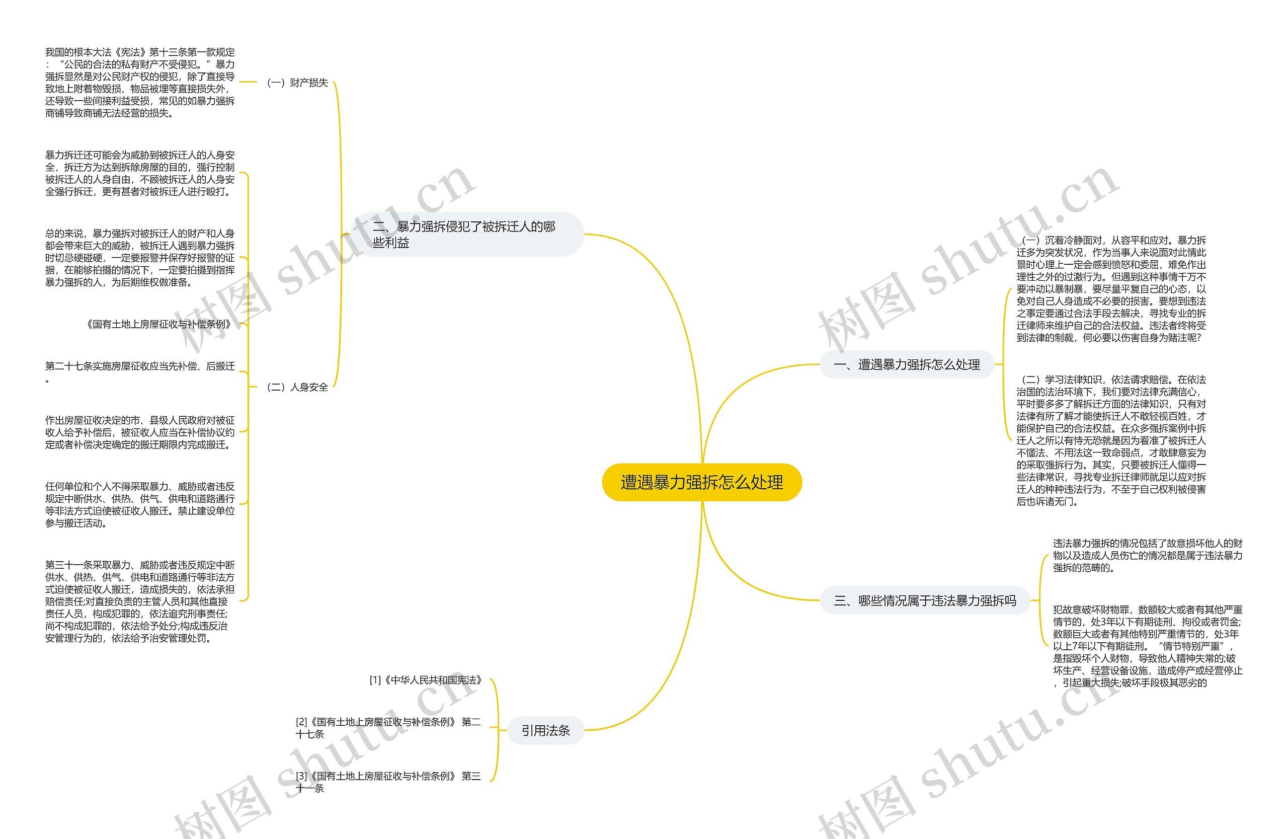 遭遇暴力强拆怎么处理思维导图高清图 遭遇暴力强拆怎么处理思维导图