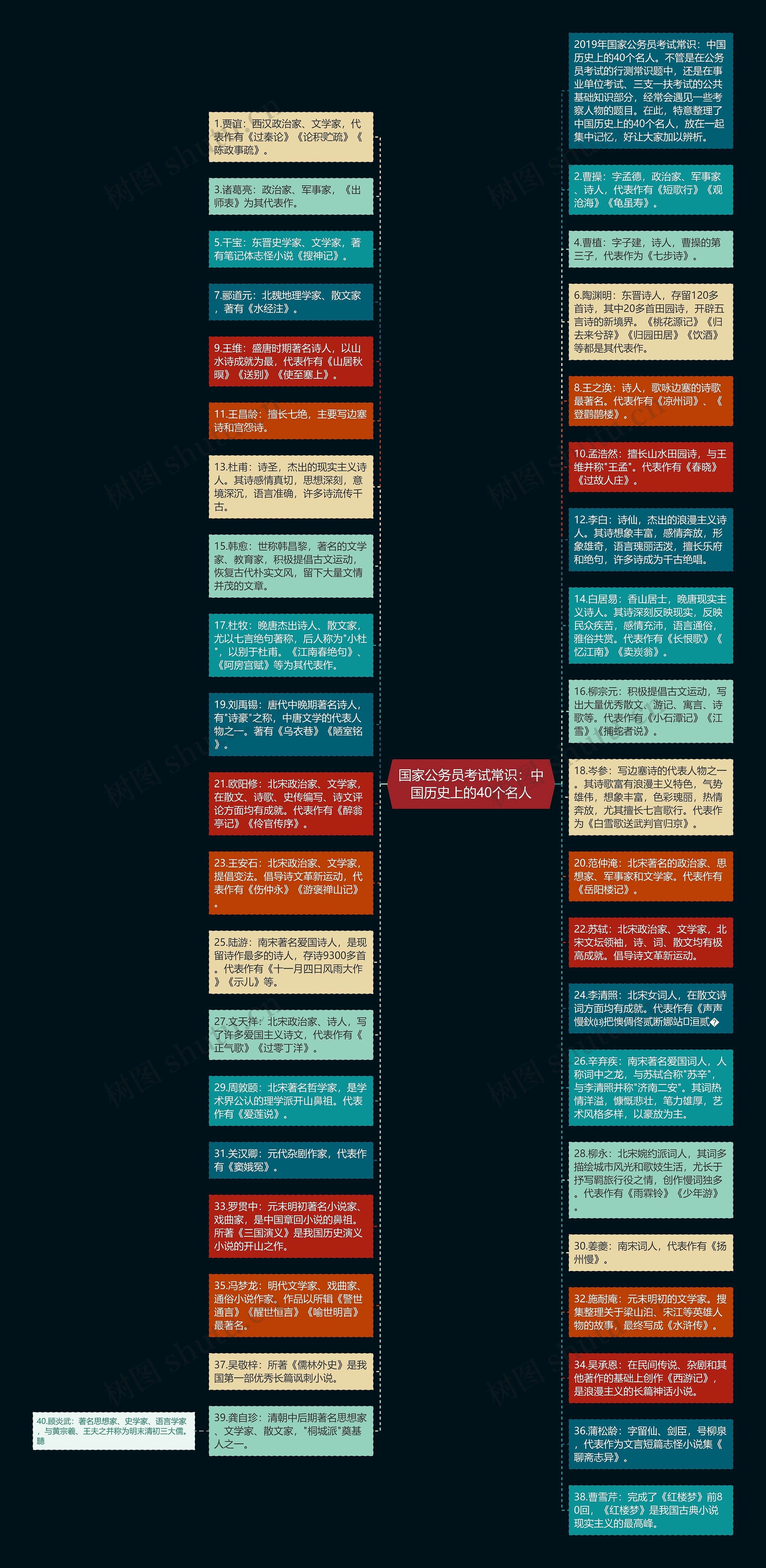 国家公务员考试常识：中国历史上的40个名人思维导图