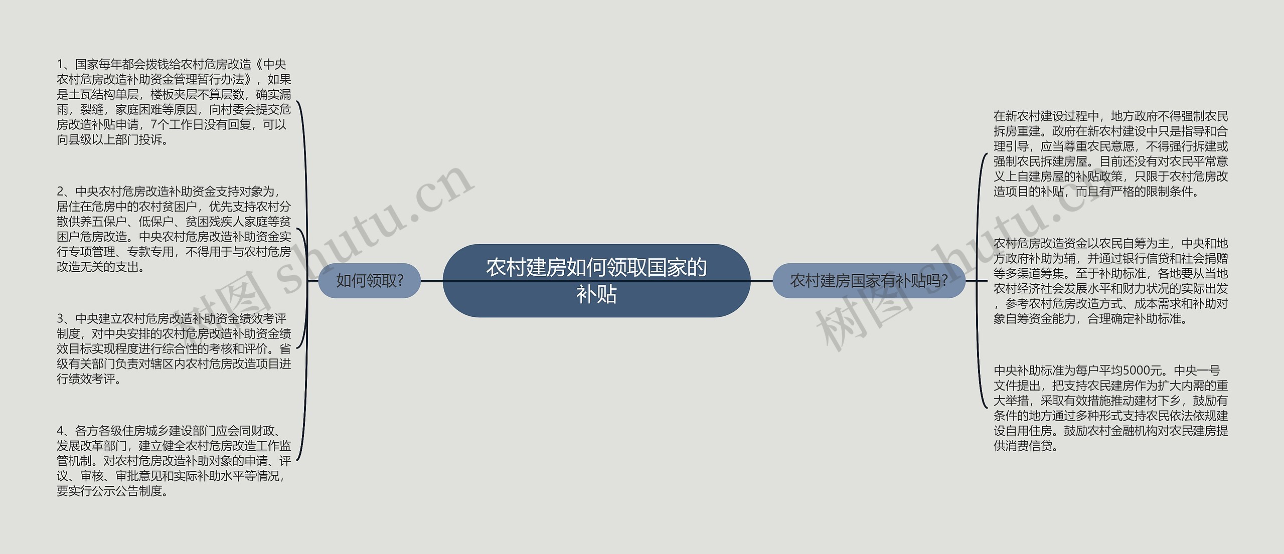 农村建房如何领取国家的补贴思维导图