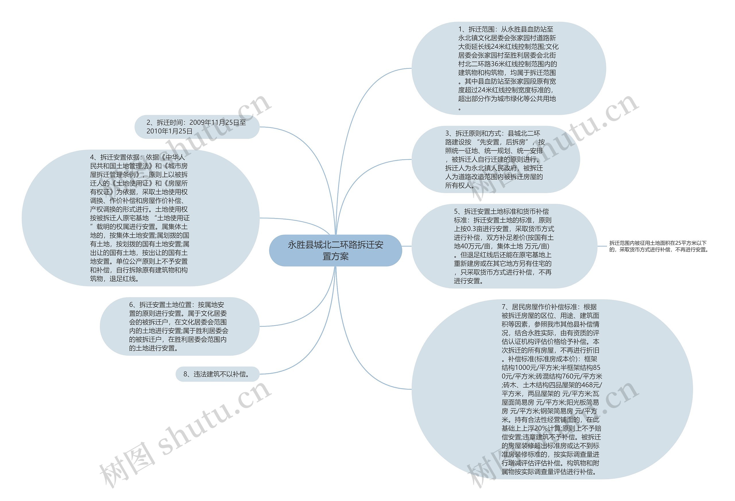 永胜县城北二环路拆迁安置方案
