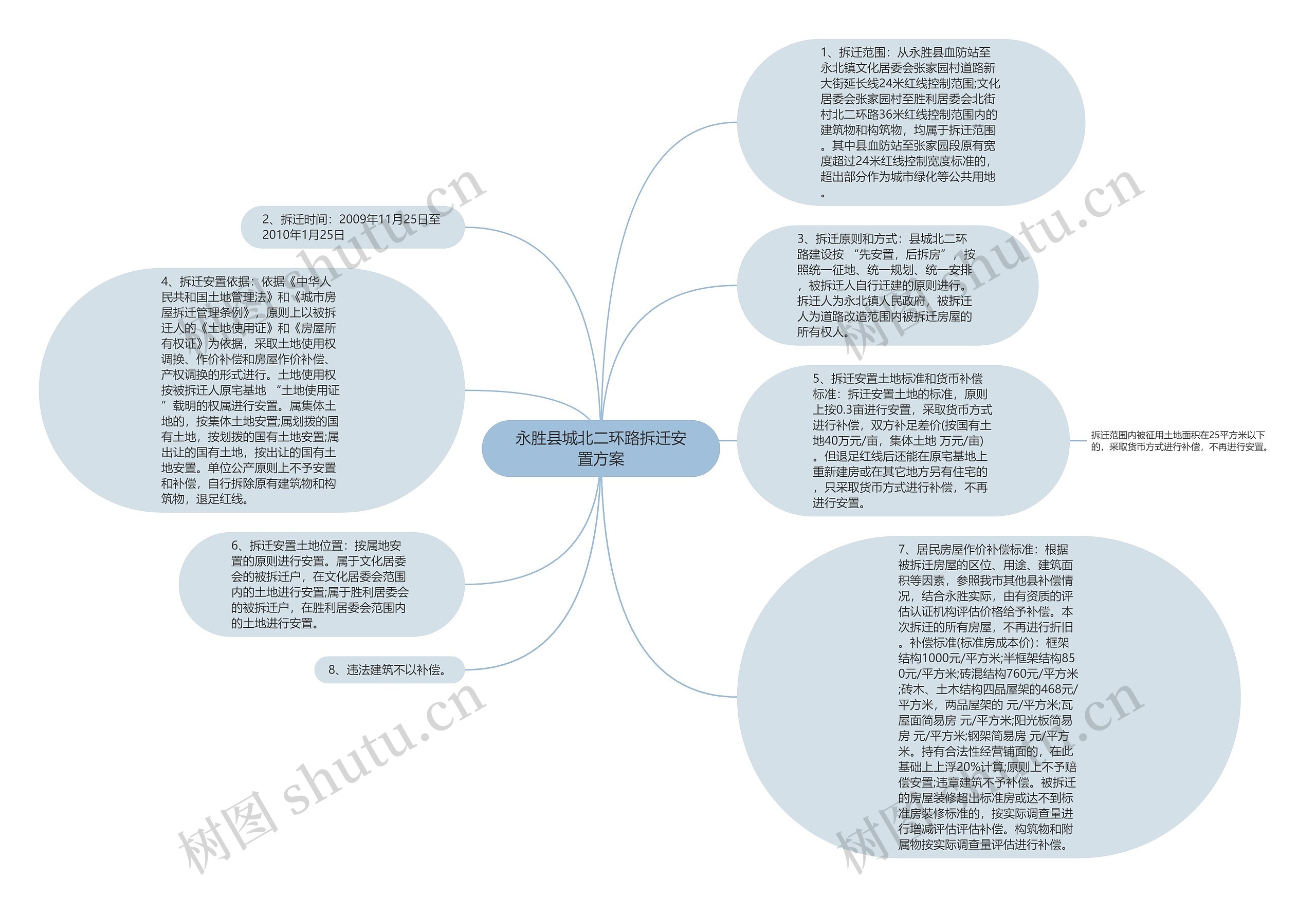 永胜县城北二环路拆迁安置方案思维导图