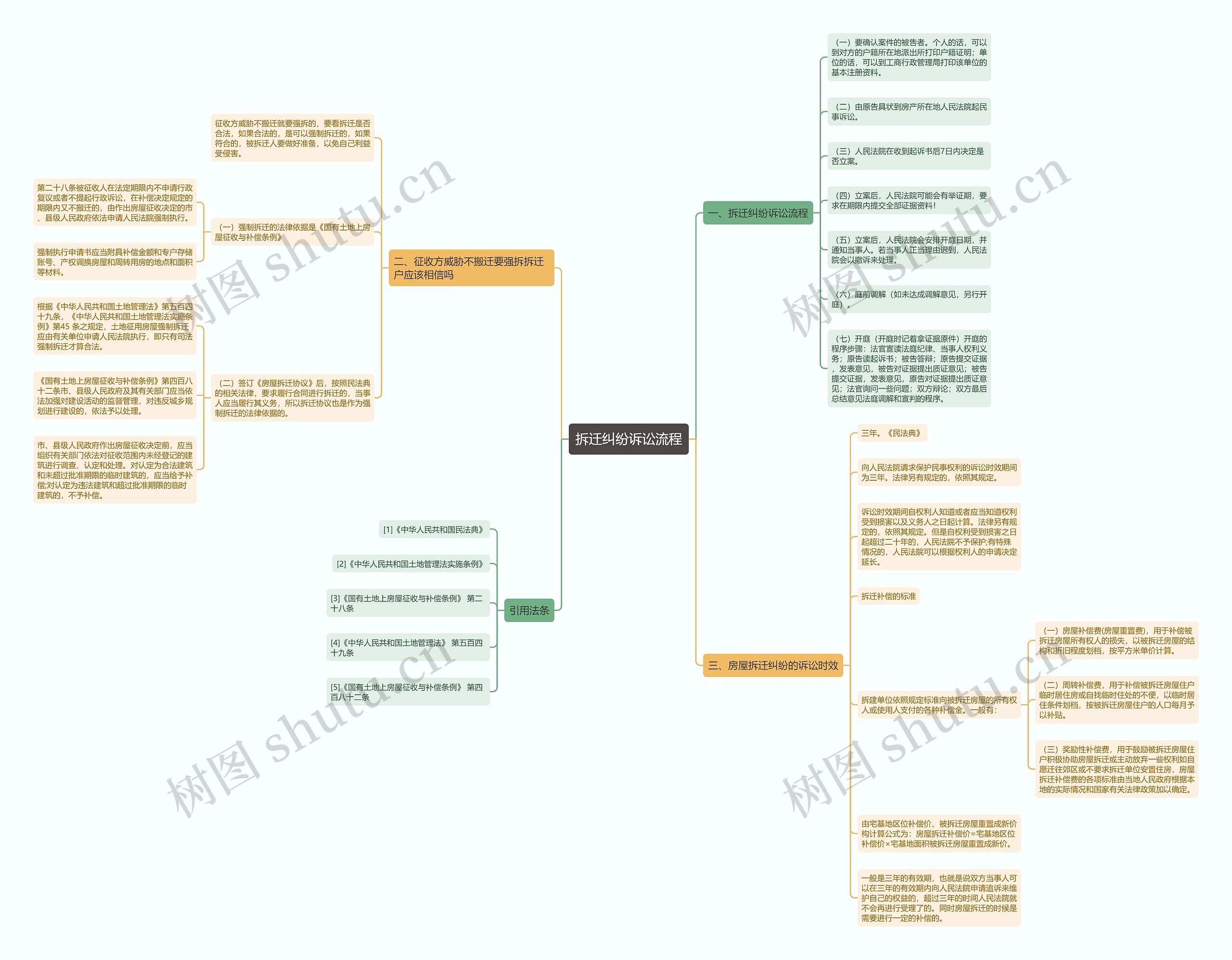 拆迁纠纷诉讼流程思维导图