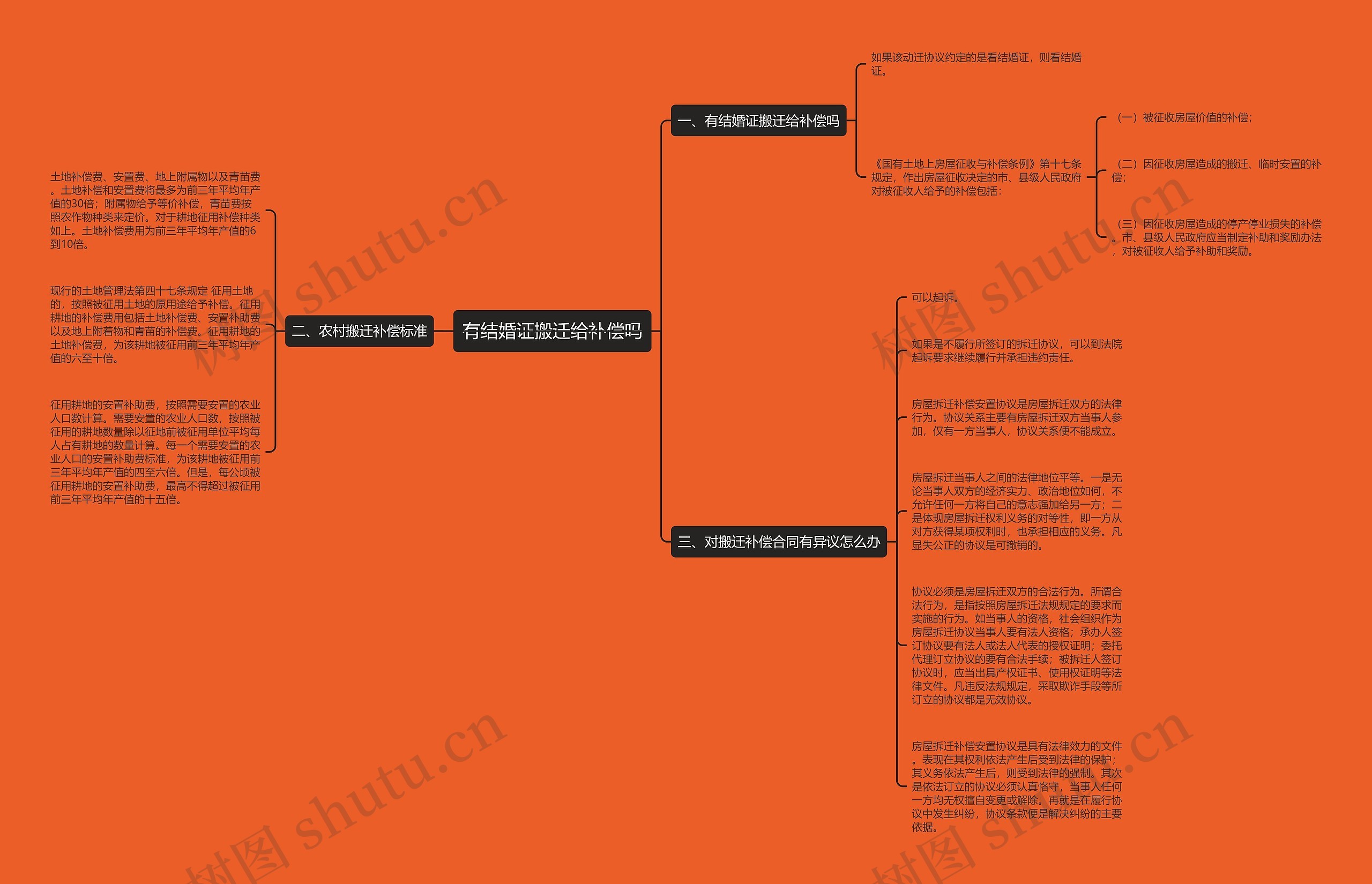 有结婚证搬迁给补偿吗思维导图