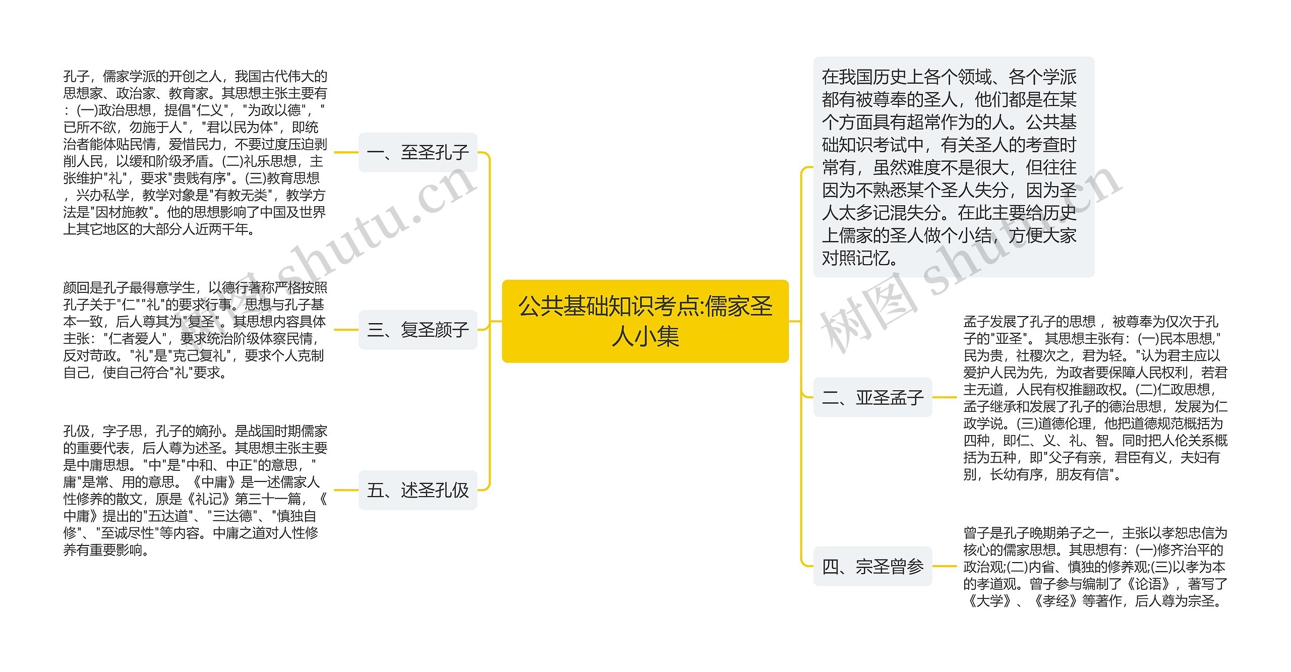 公共基础知识考点:儒家圣人小集