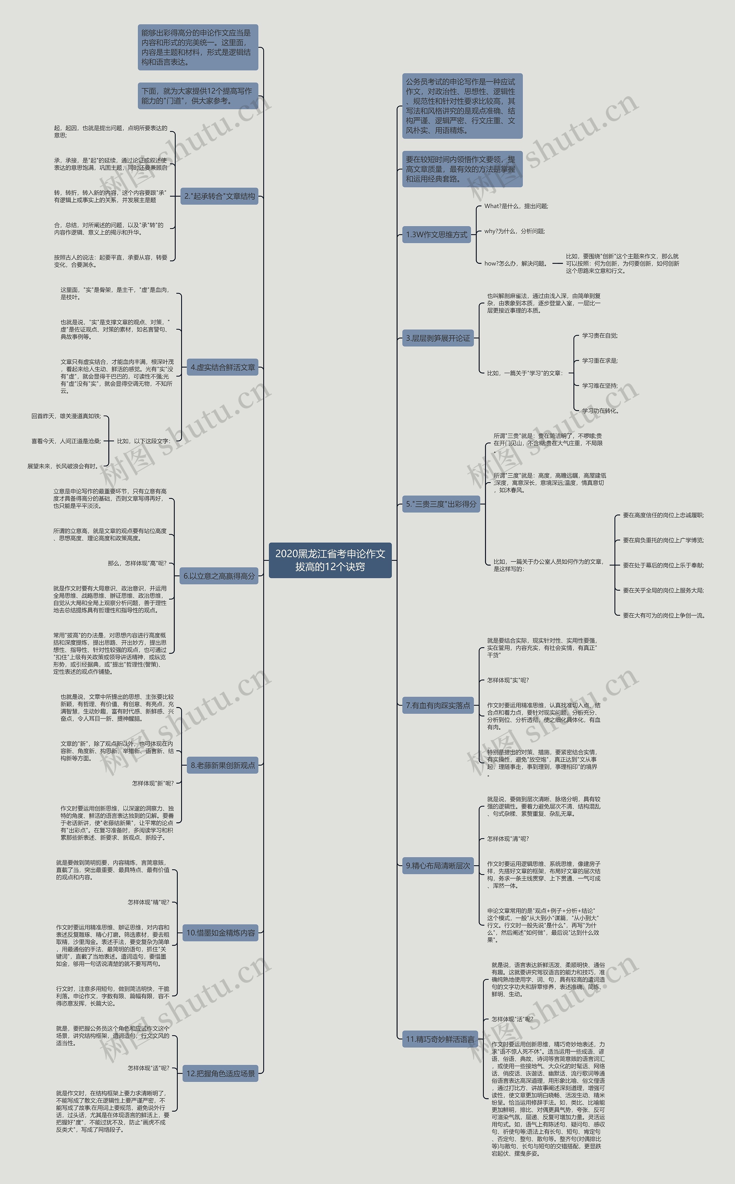 2020黑龙江省考申论作文拔高的12个诀窍思维导图