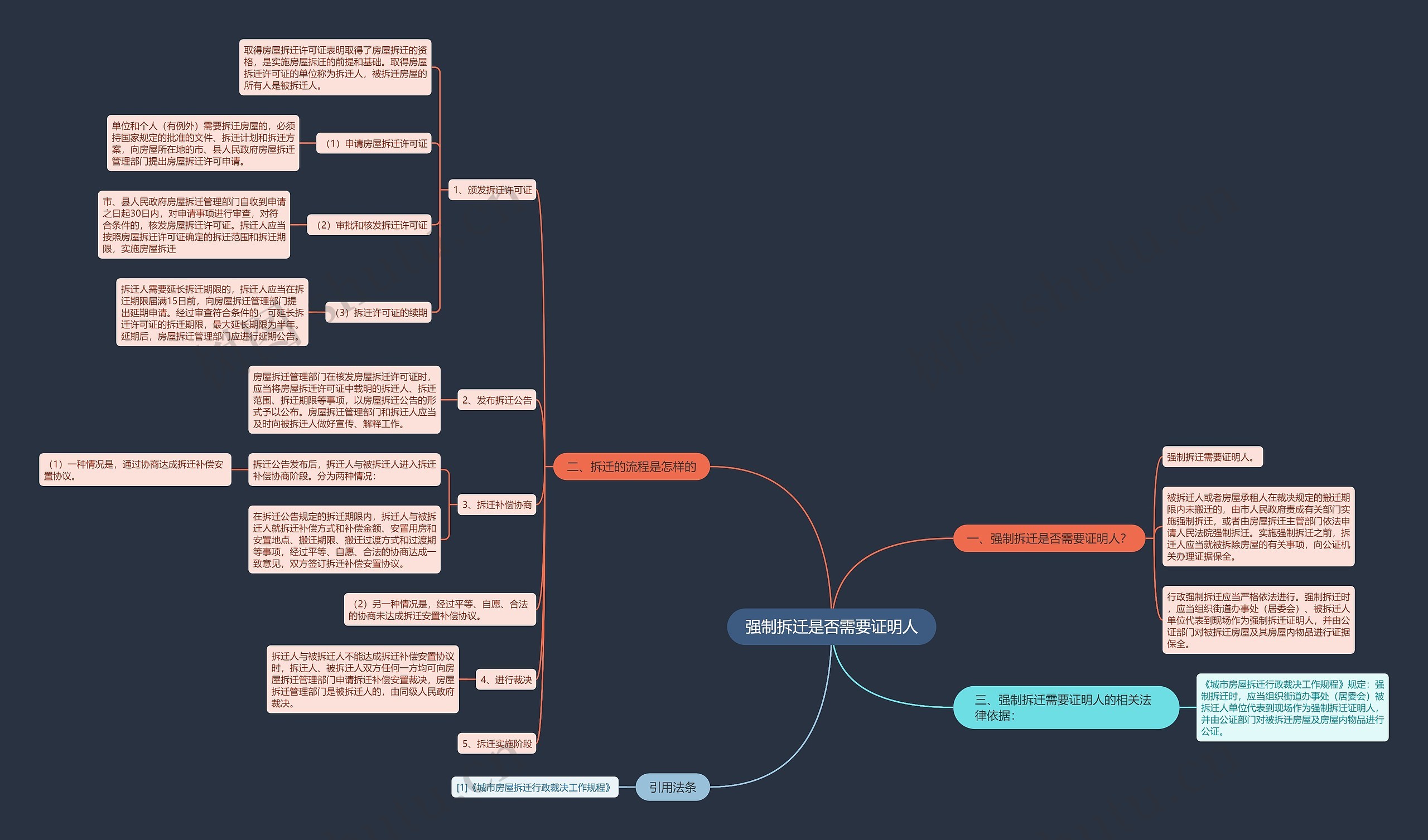 强制拆迁是否需要证明人思维导图
