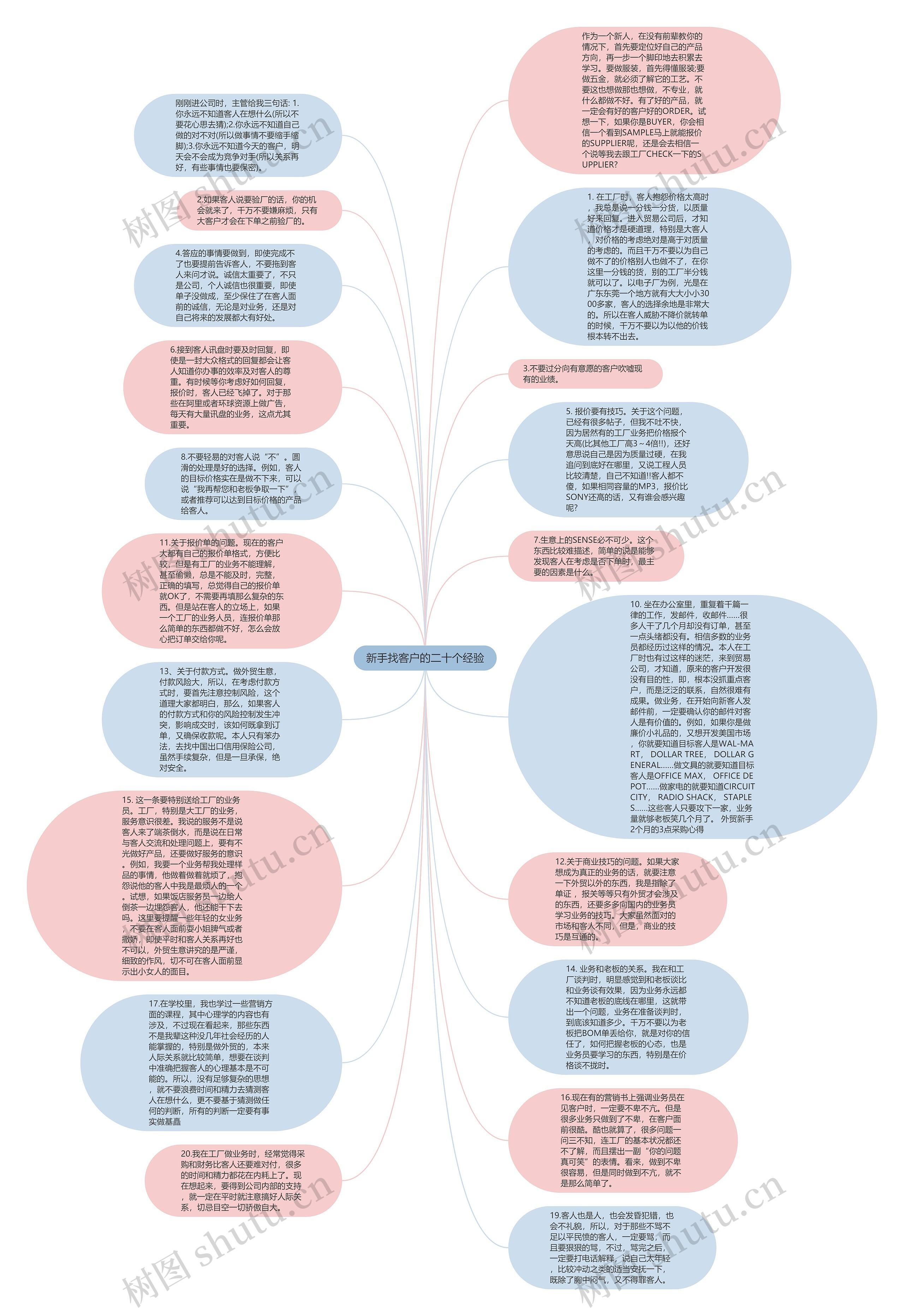 新手找客户的二十个经验思维导图