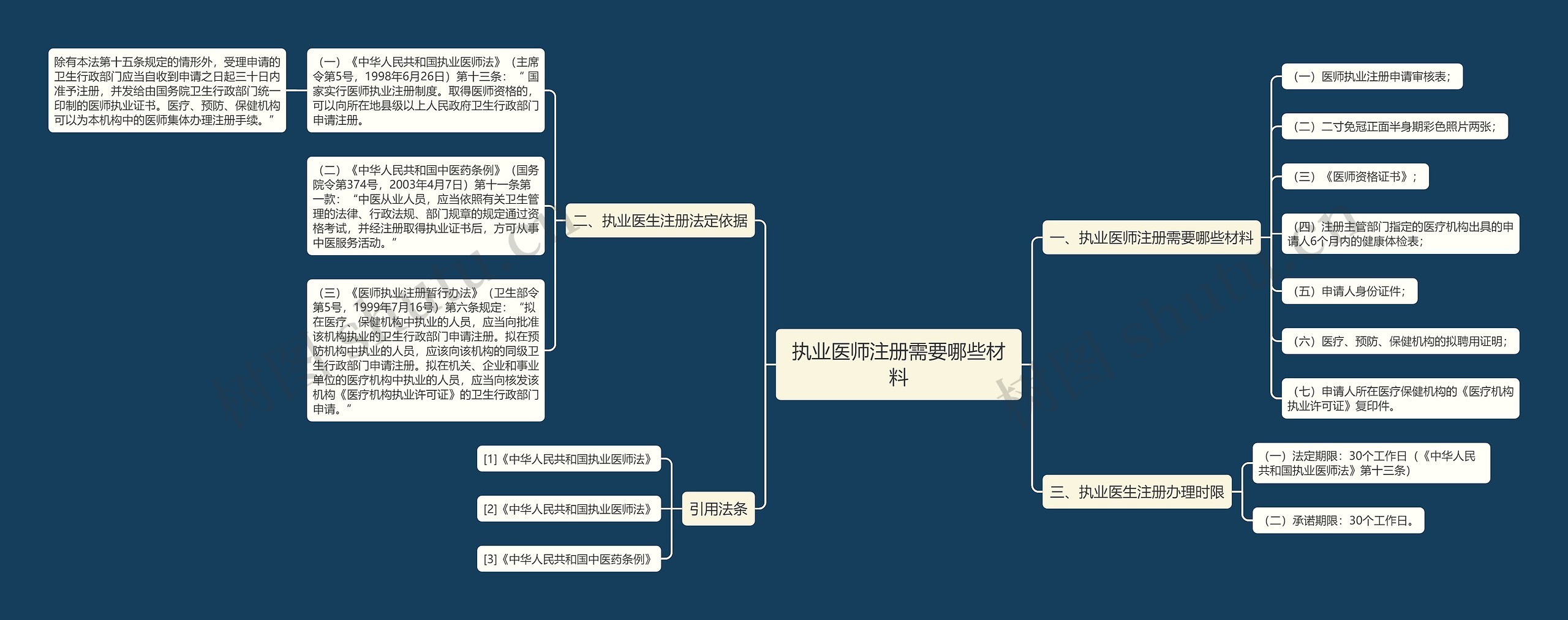 执业医师注册需要哪些材料