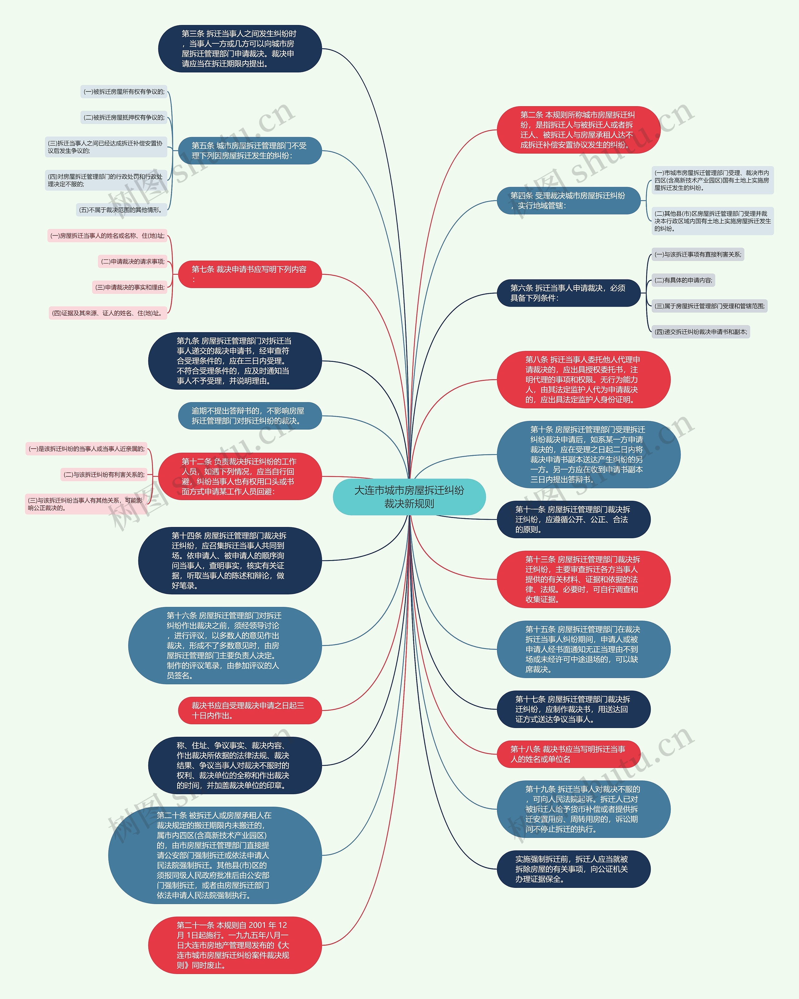 大连市城市房屋拆迁纠纷裁决新规则思维导图