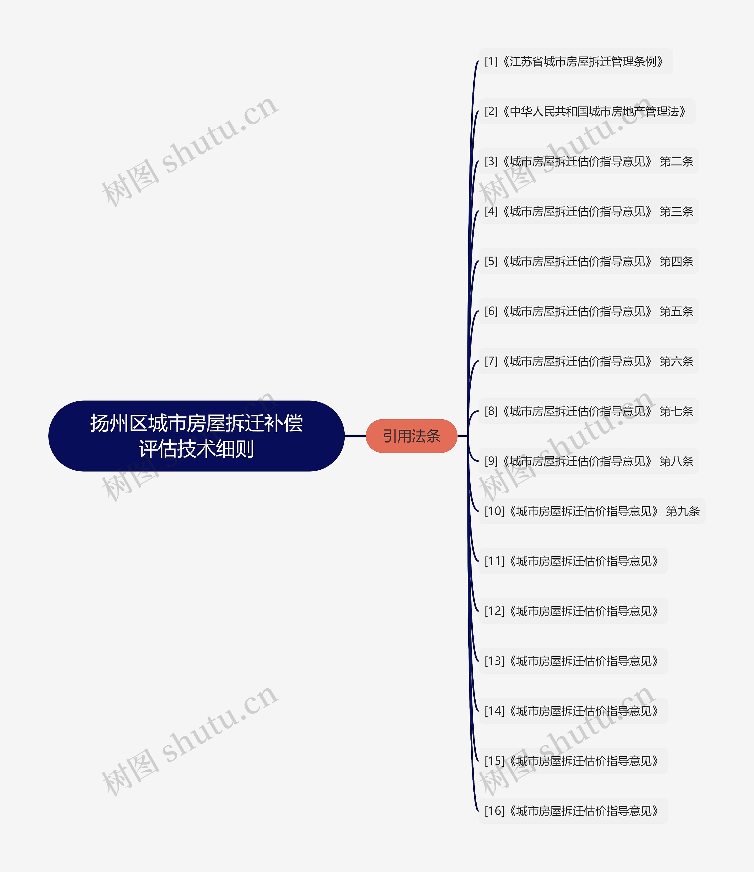 扬州区城市房屋拆迁补偿评估技术细则