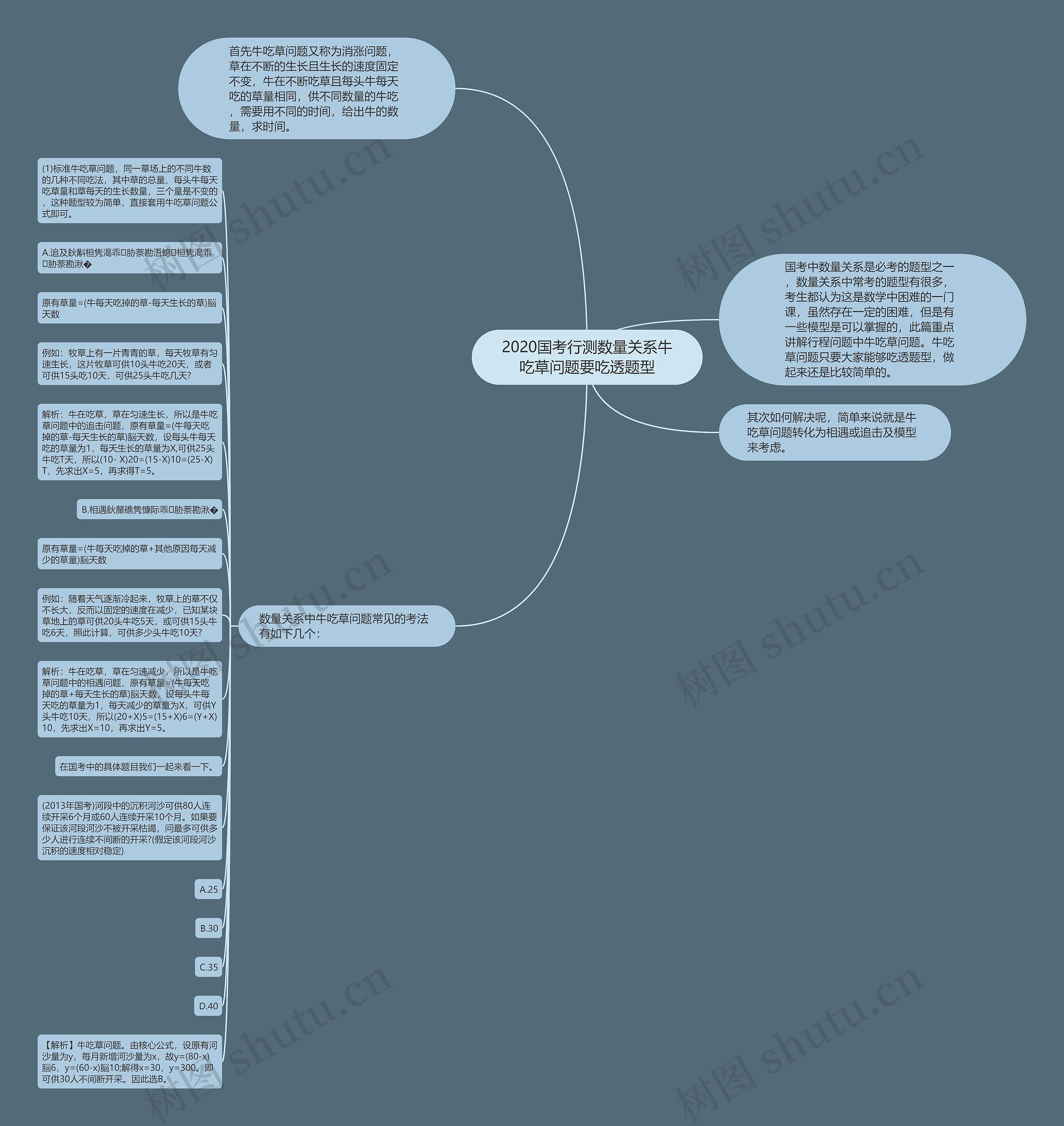 2020国考行测数量关系牛吃草问题要吃透题型思维导图