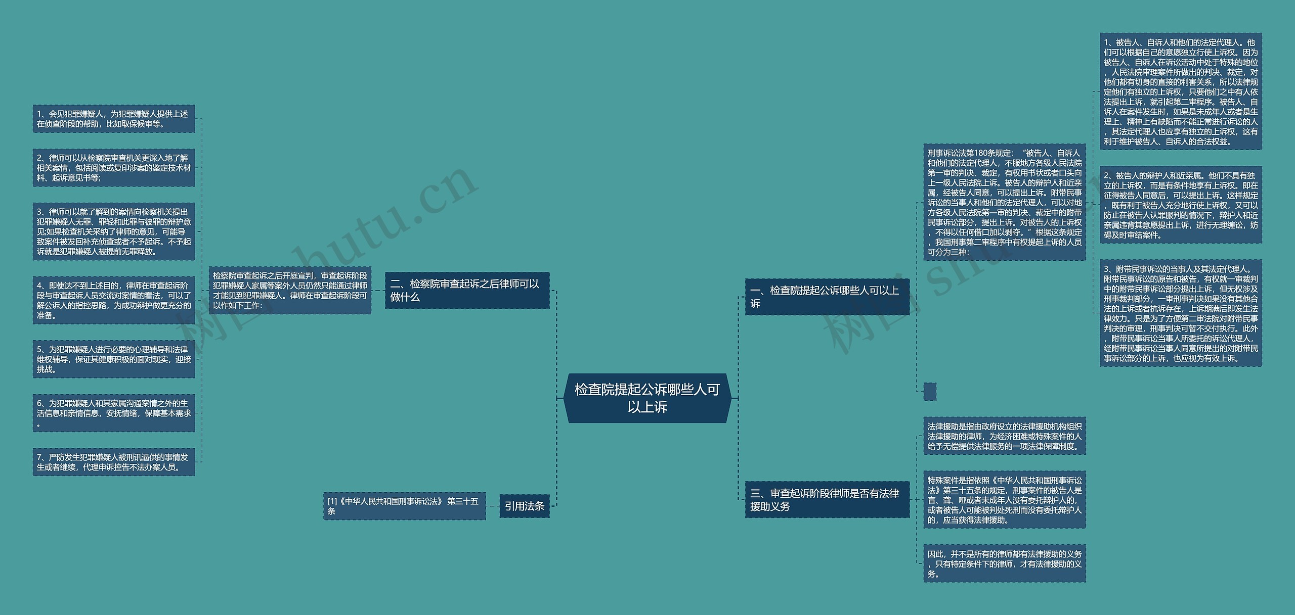 检查院提起公诉哪些人可以上诉思维导图