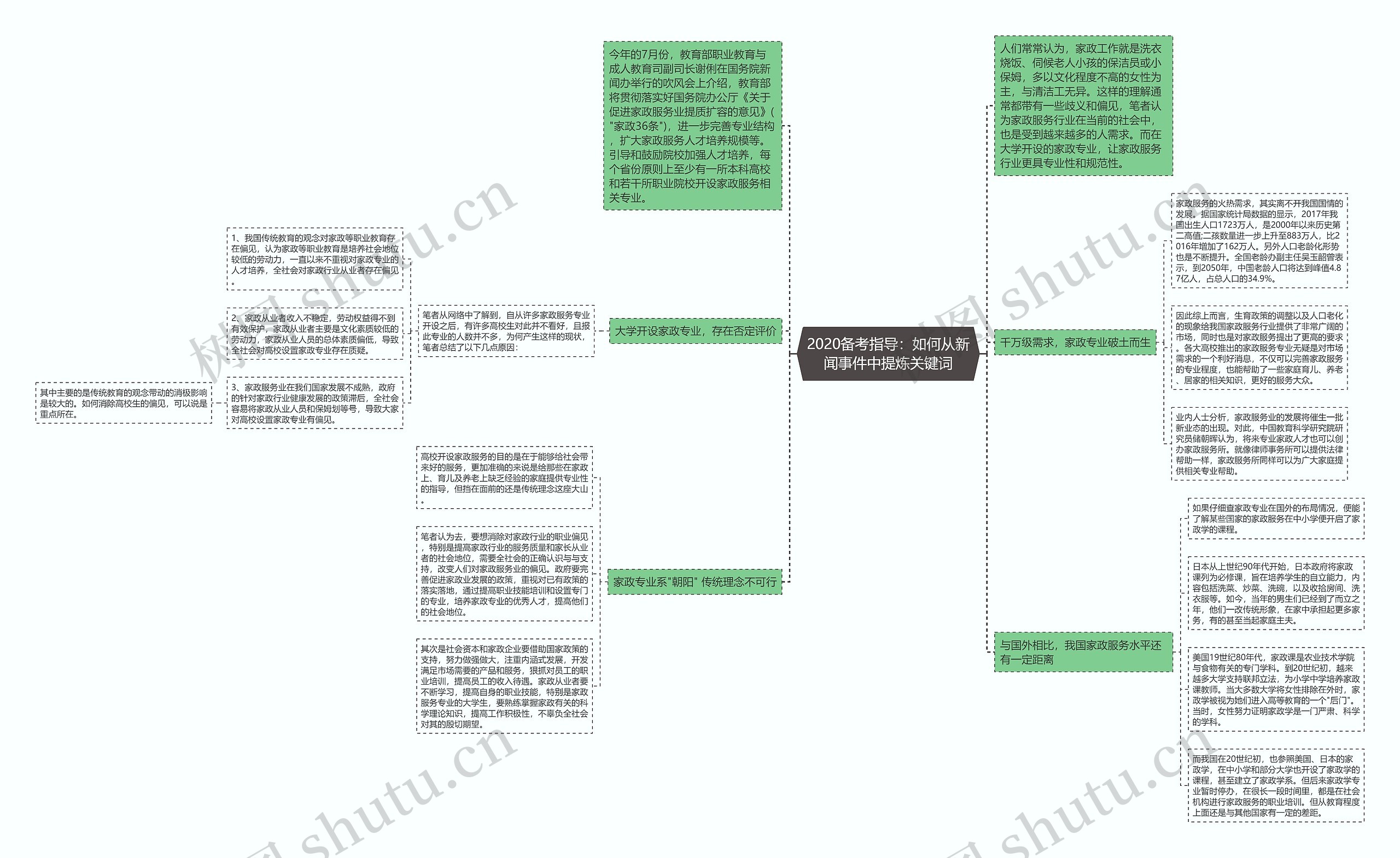 2020备考指导：如何从新闻事件中提炼关键词思维导图