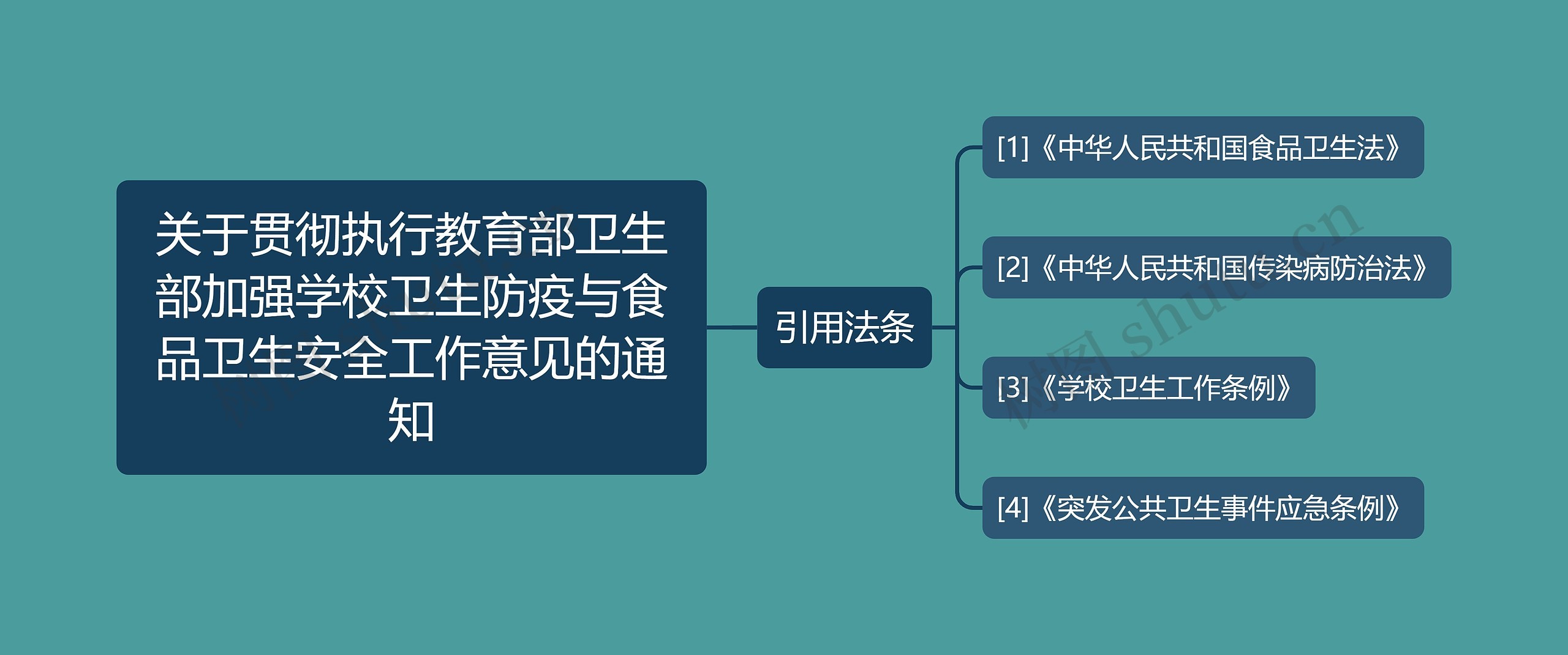 关于贯彻执行教育部卫生部加强学校卫生防疫与食品卫生安全工作意见的通知思维导图