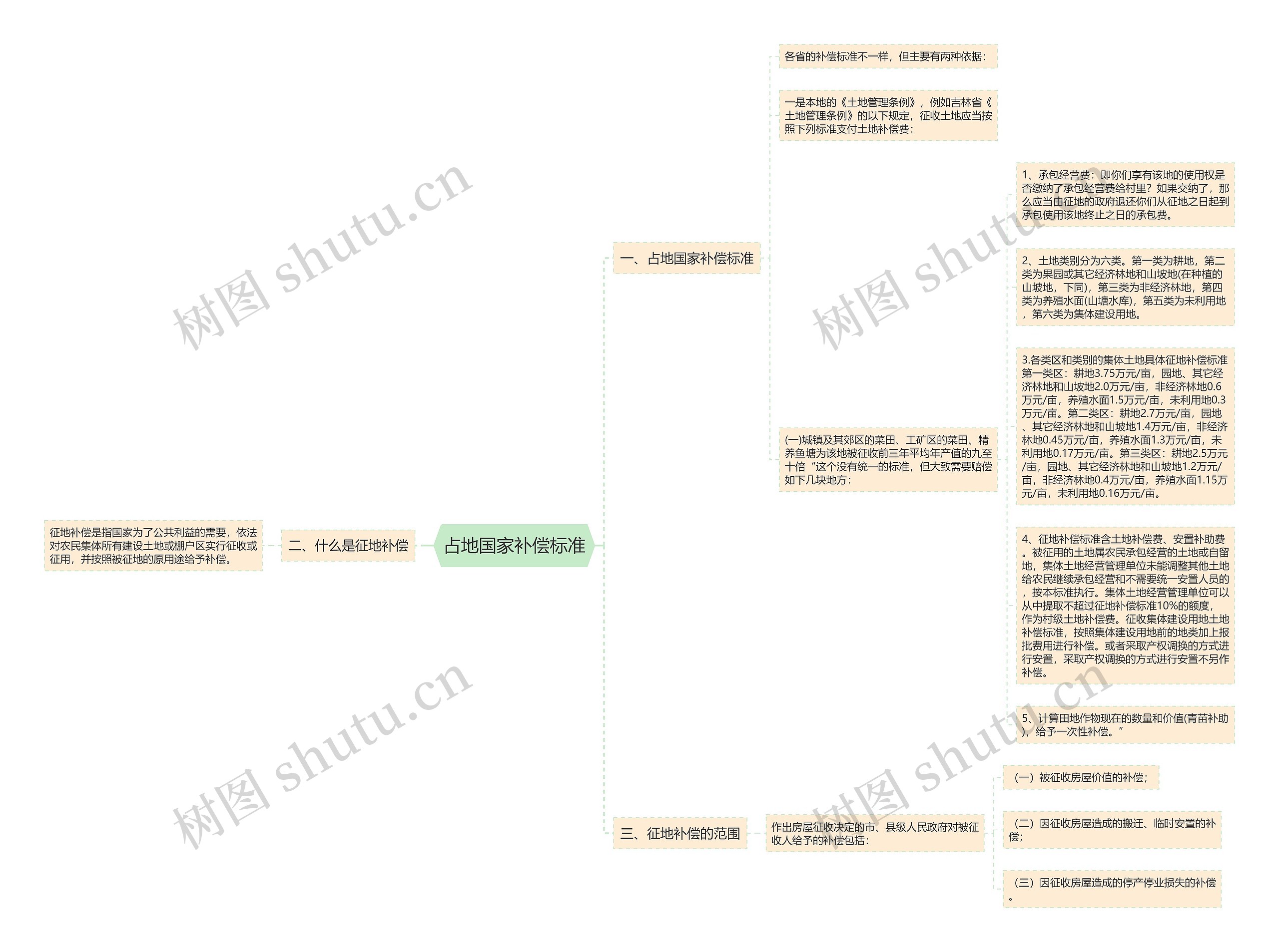 占地国家补偿标准思维导图