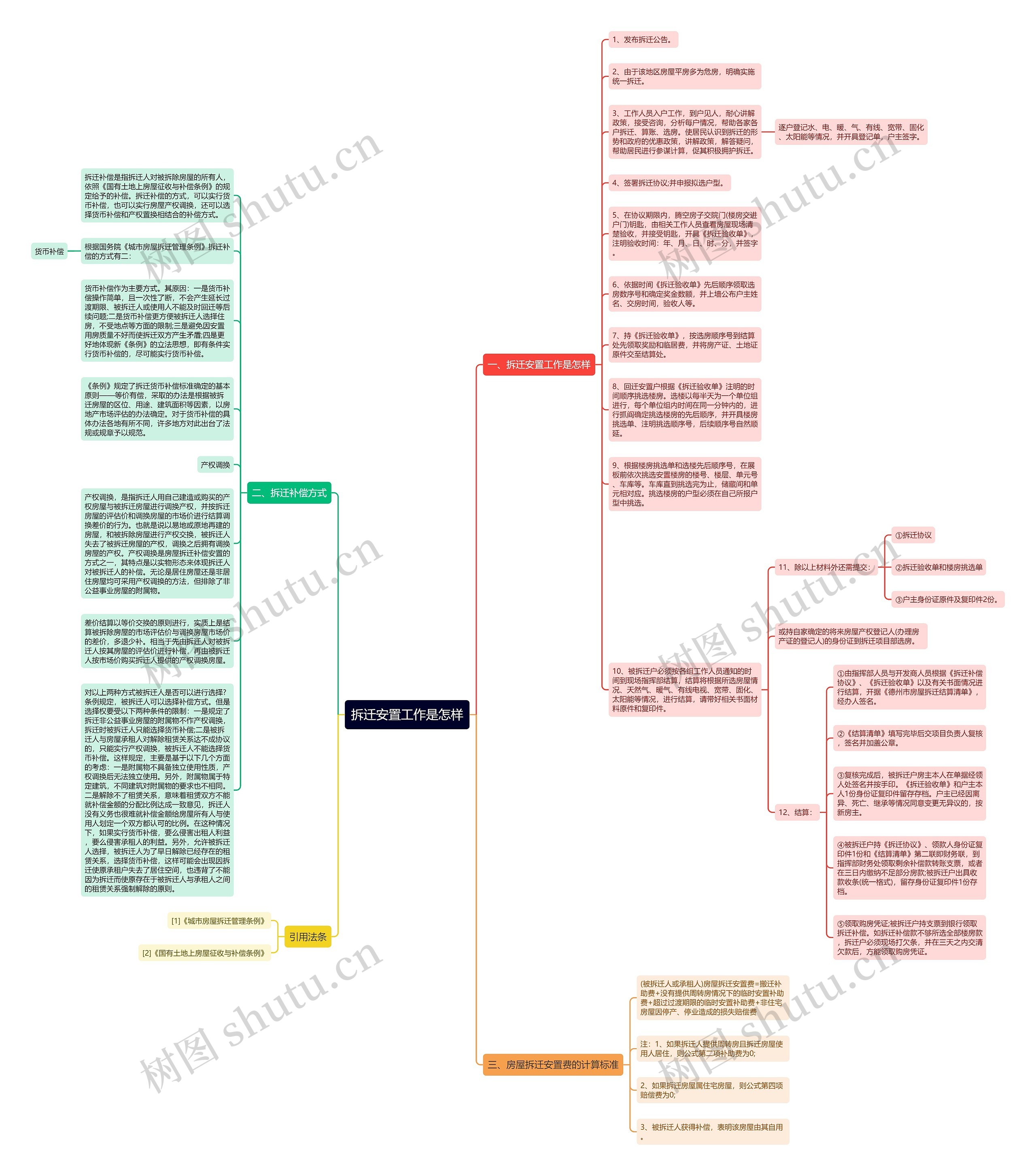 拆迁安置工作是怎样思维导图