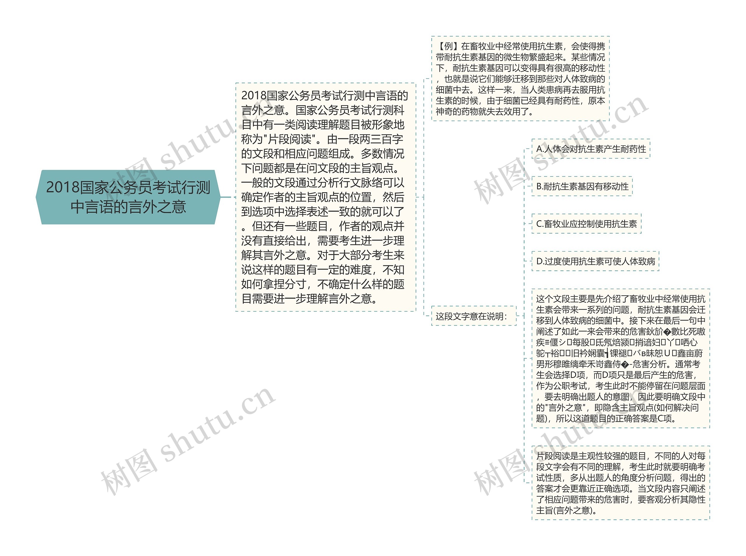 2018国家公务员考试行测中言语的言外之意思维导图