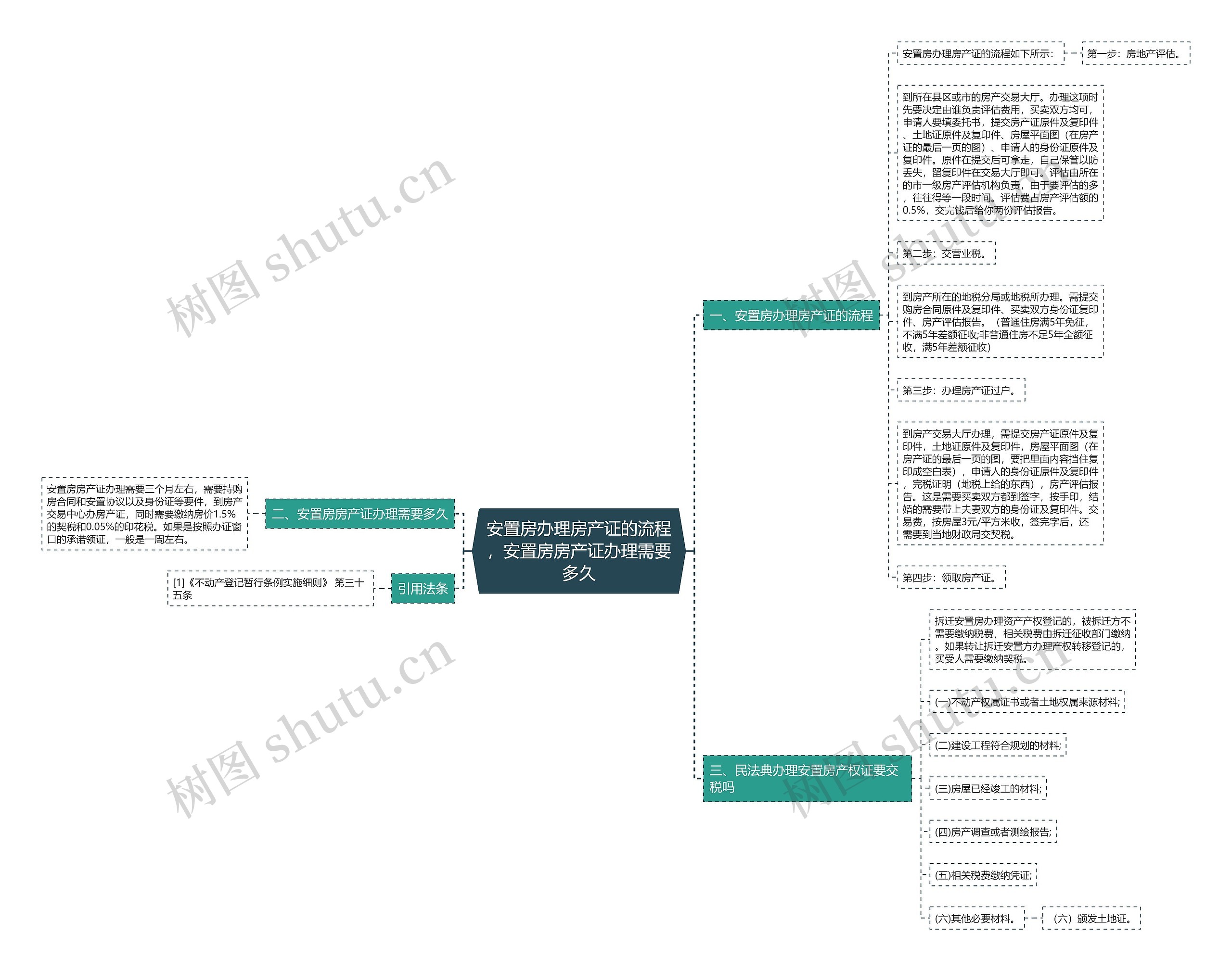 安置房办理房产证的流程，安置房房产证办理需要多久思维导图