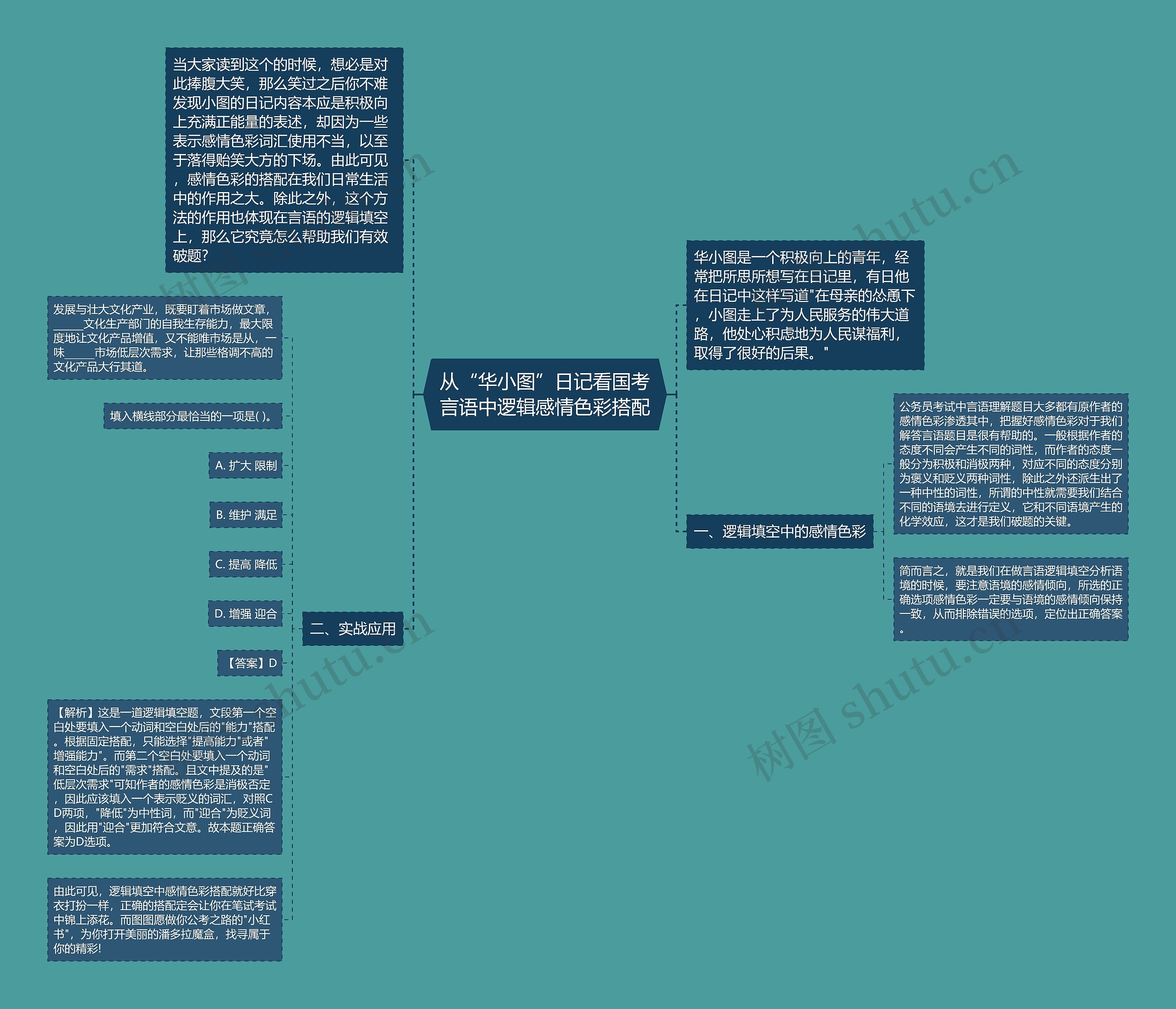 从“华小图”日记看国考言语中逻辑感情色彩搭配思维导图