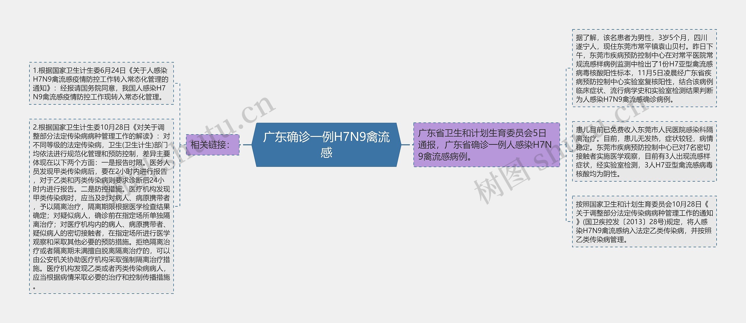 广东确诊一例H7N9禽流感思维导图