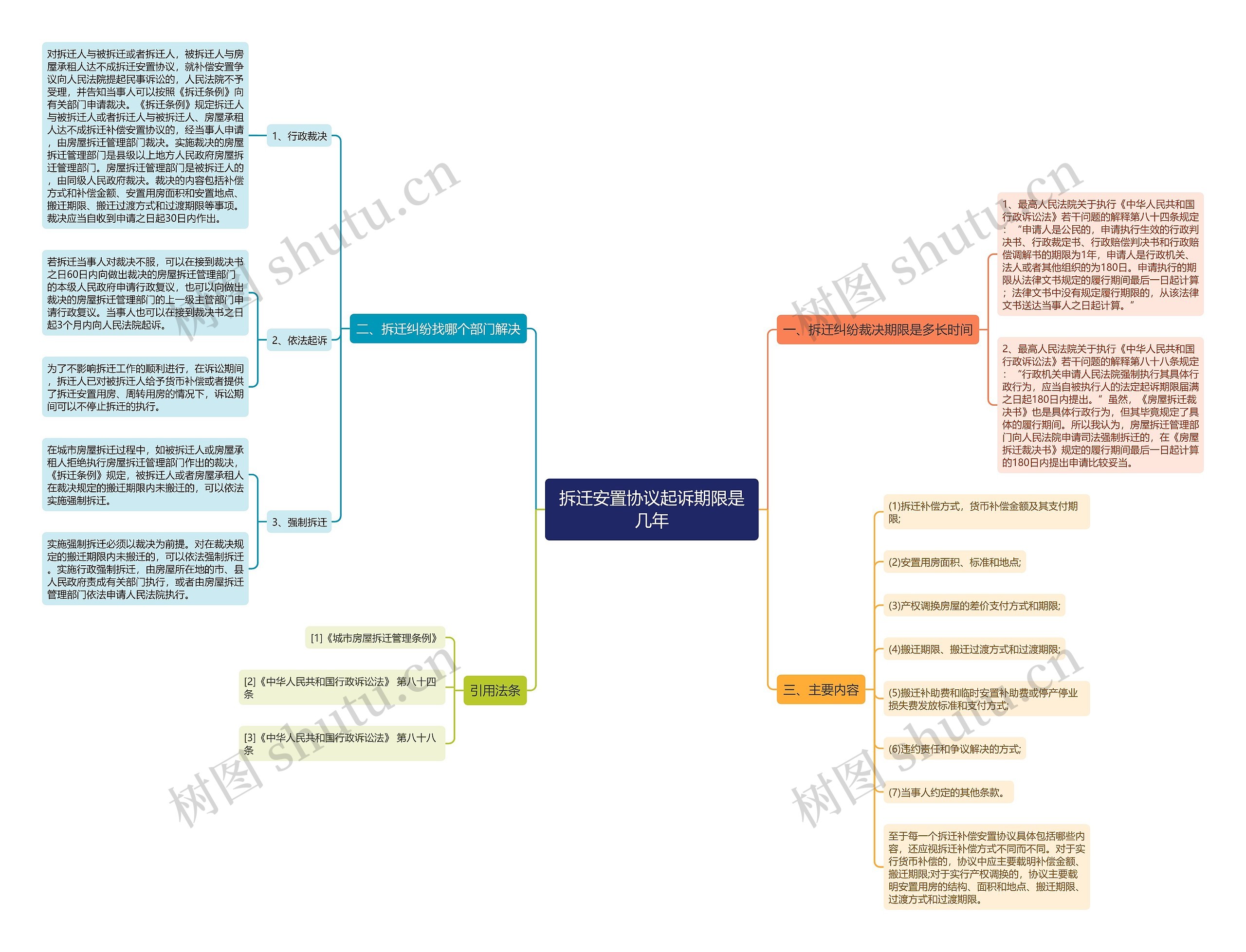 拆迁安置协议起诉期限是几年思维导图