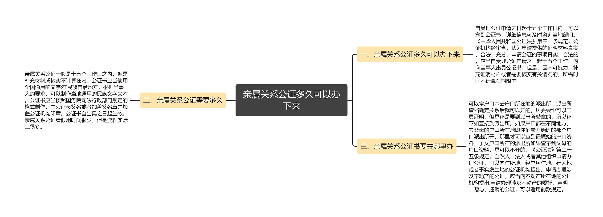 亲属关系公证多久可以办下来思维导图