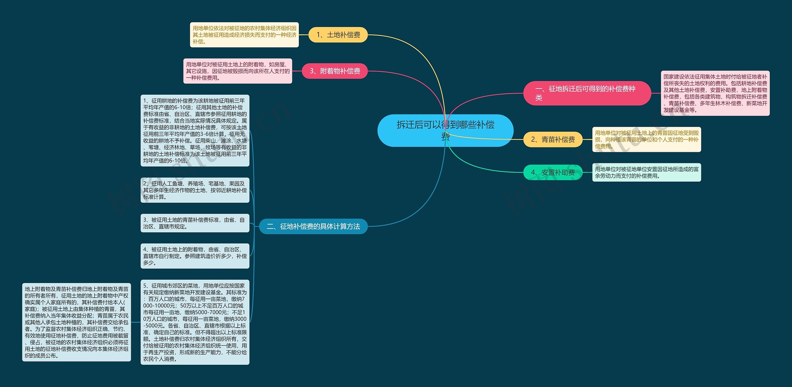 拆迁后可以得到哪些补偿费思维导图