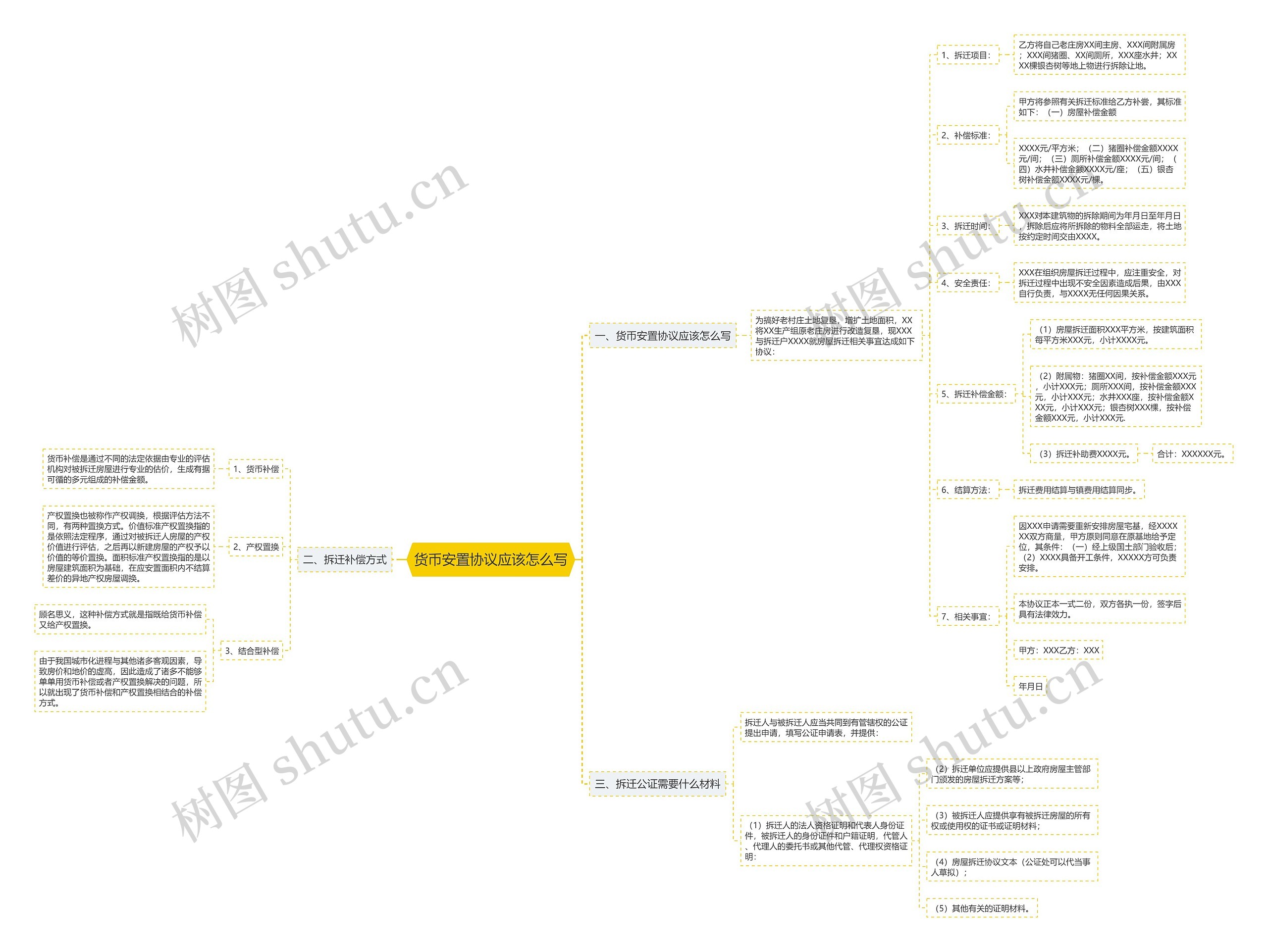 货币安置协议应该怎么写思维导图