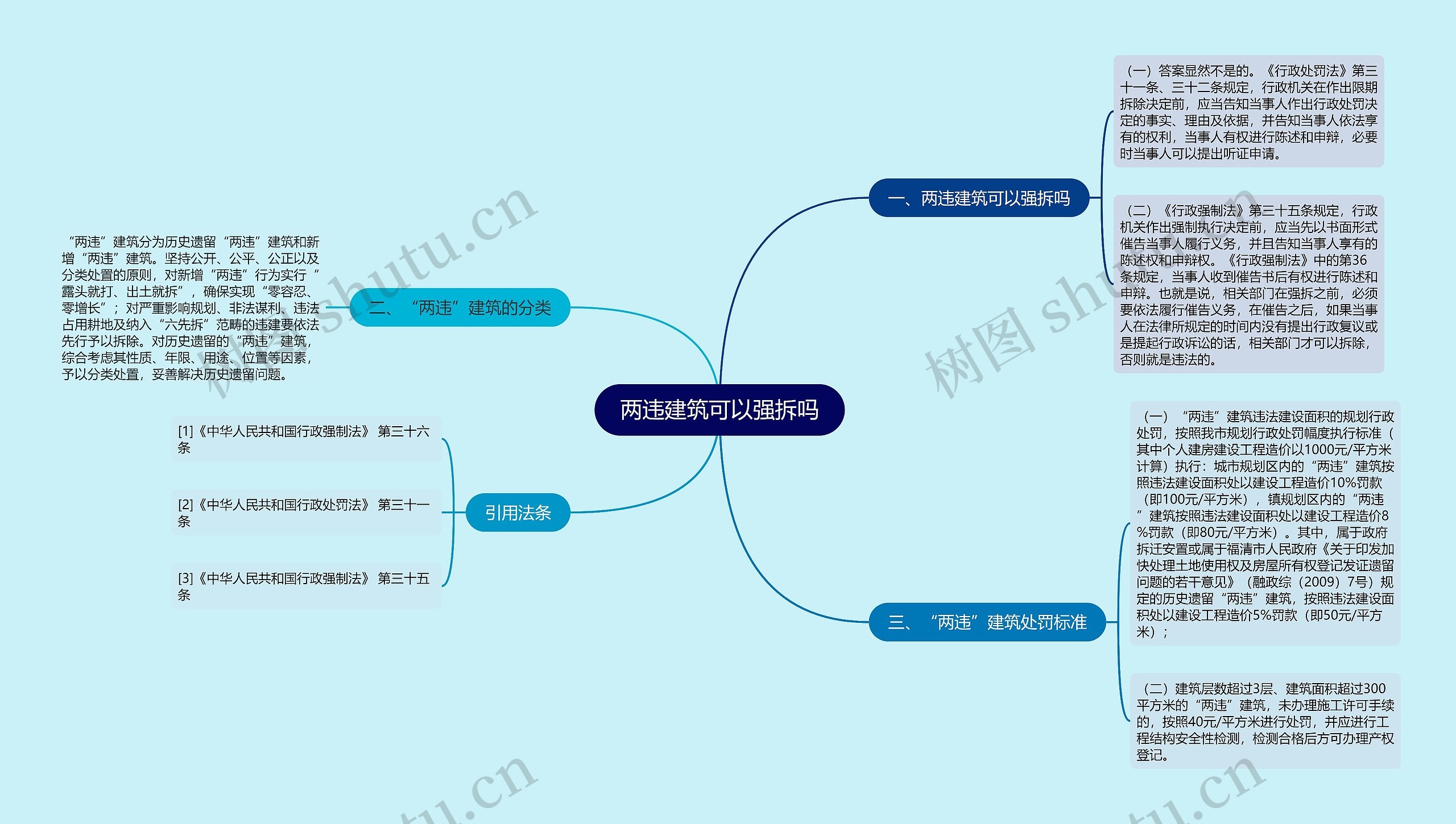 两违建筑可以强拆吗思维导图