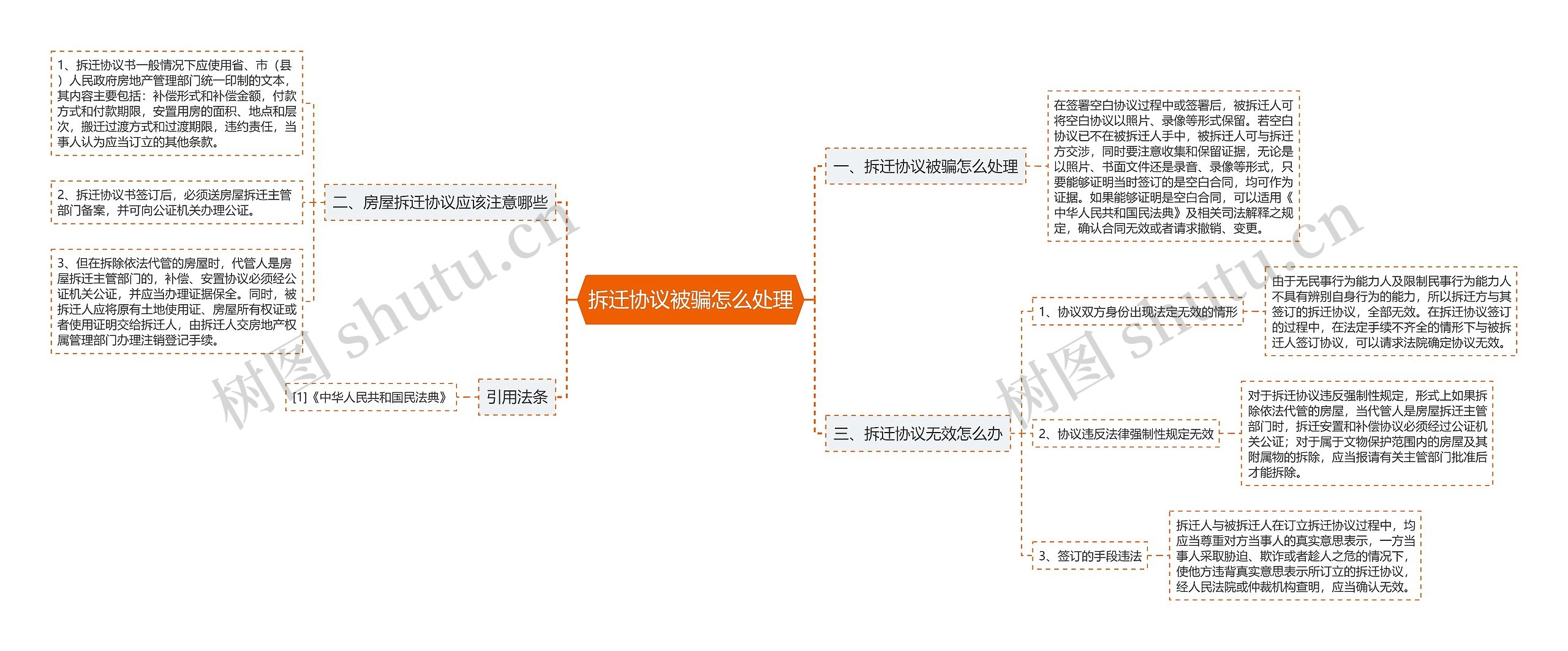 拆迁协议被骗怎么处理思维导图