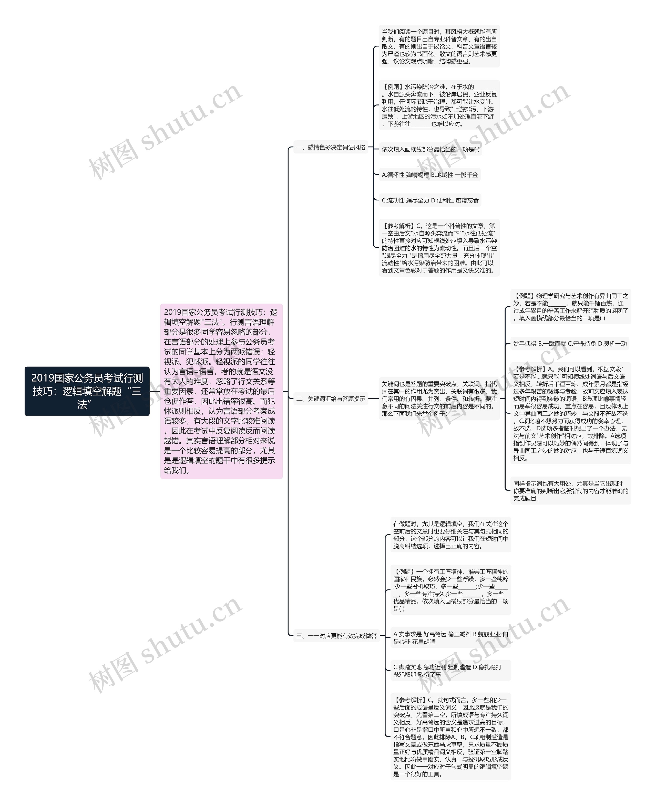 2019国家公务员考试行测技巧：逻辑填空解题“三法”思维导图