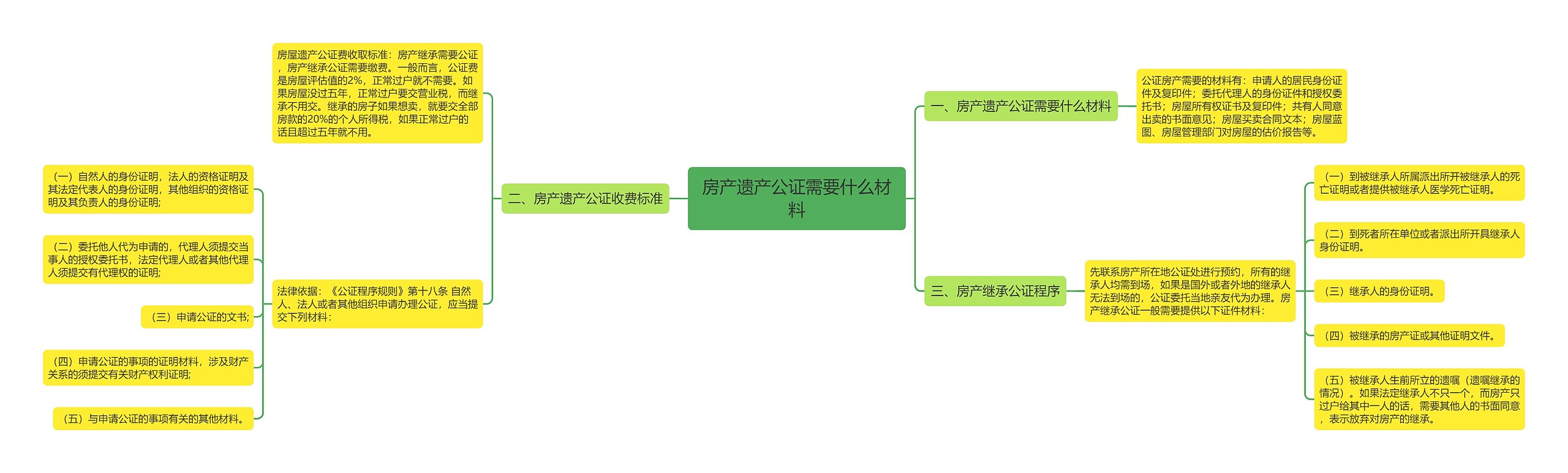 房产遗产公证需要什么材料思维导图