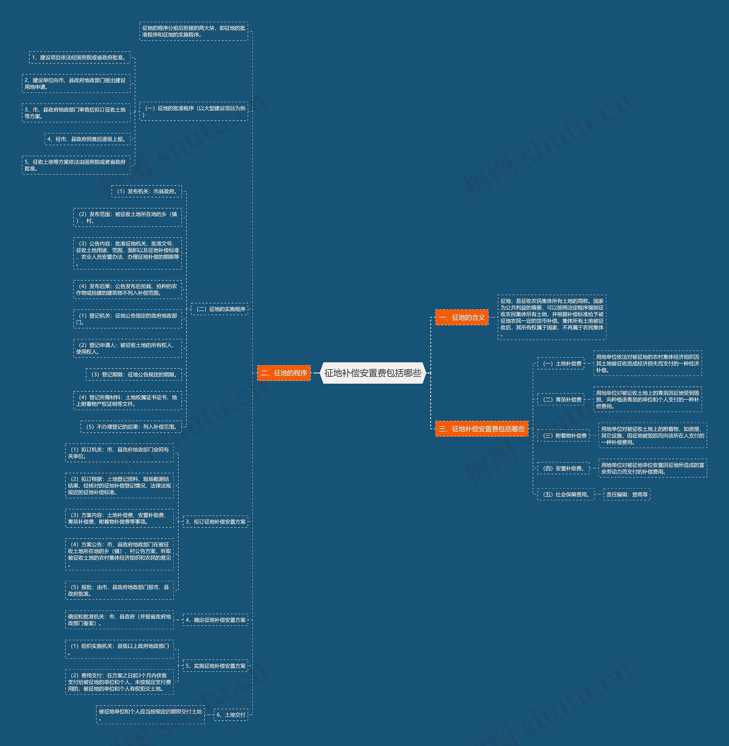 征地补偿安置费包括哪些思维导图