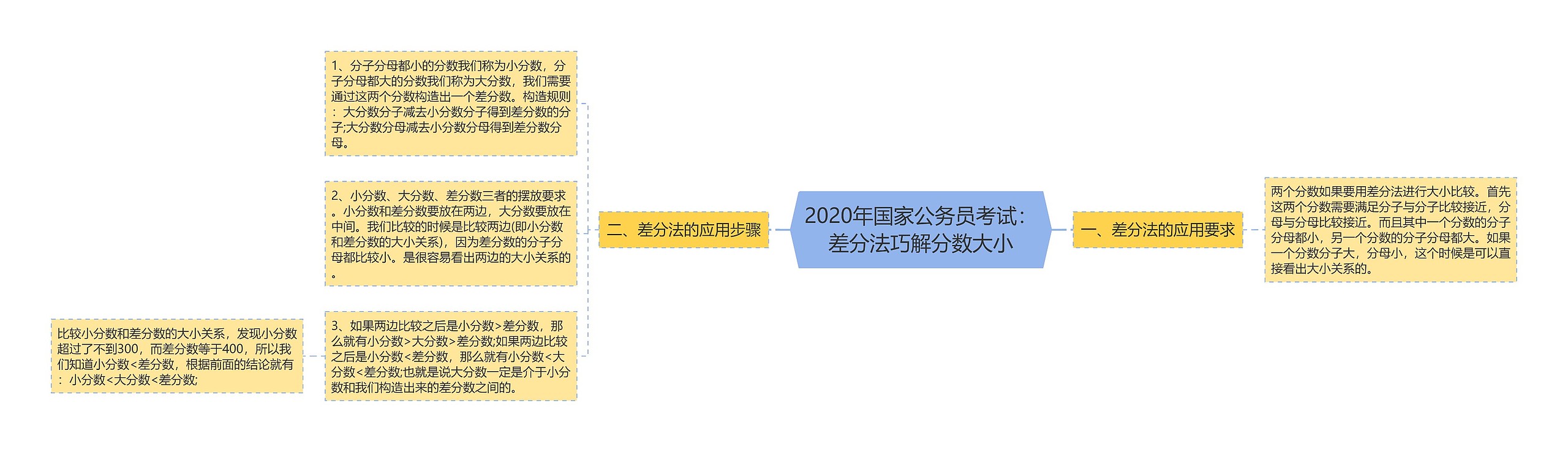 2020年国家公务员考试：差分法巧解分数大小思维导图