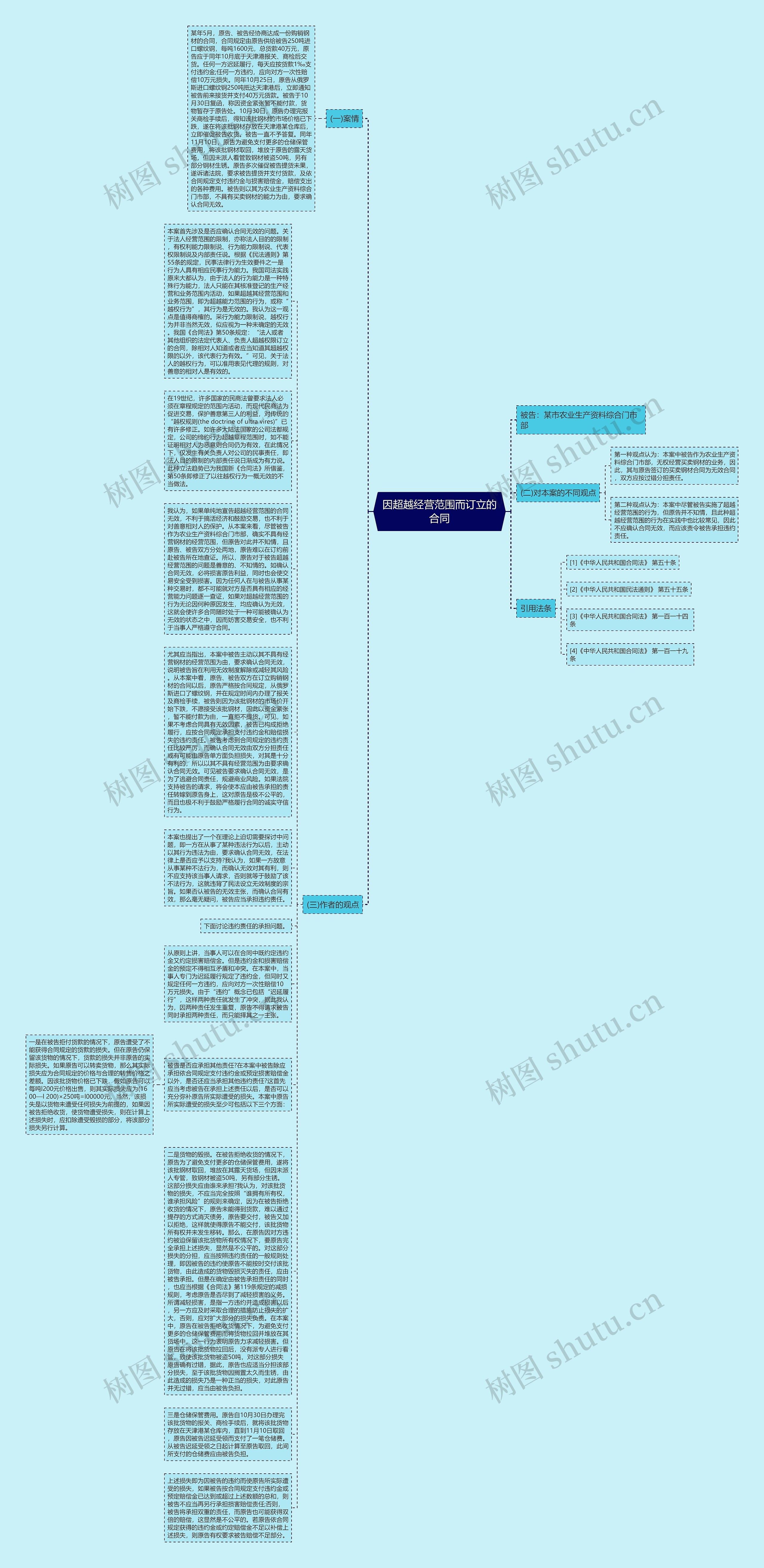 因超越经营范围而订立的合同思维导图