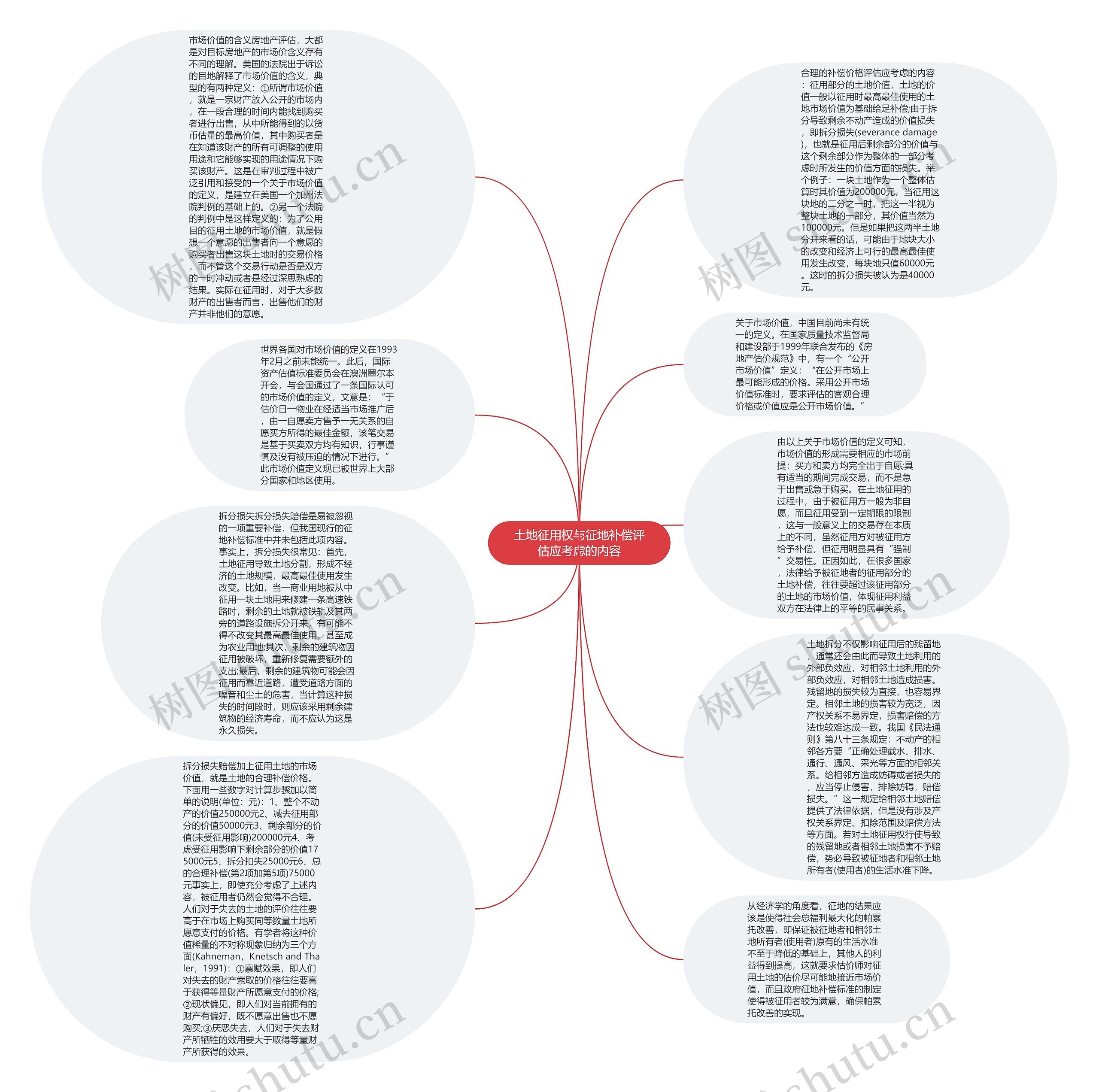 土地征用权与征地补偿评估应考虑的内容思维导图
