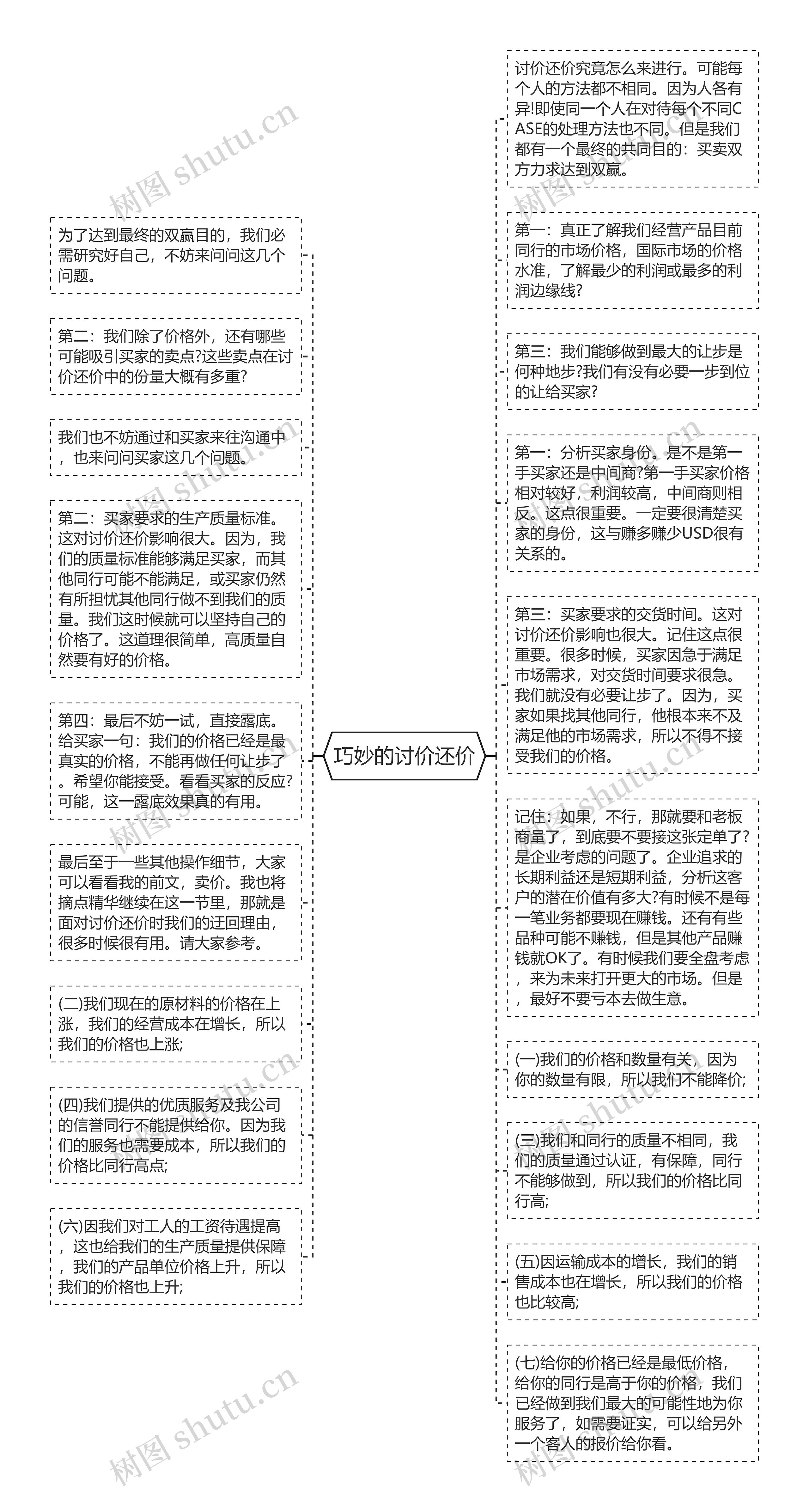 巧妙的讨价还价思维导图