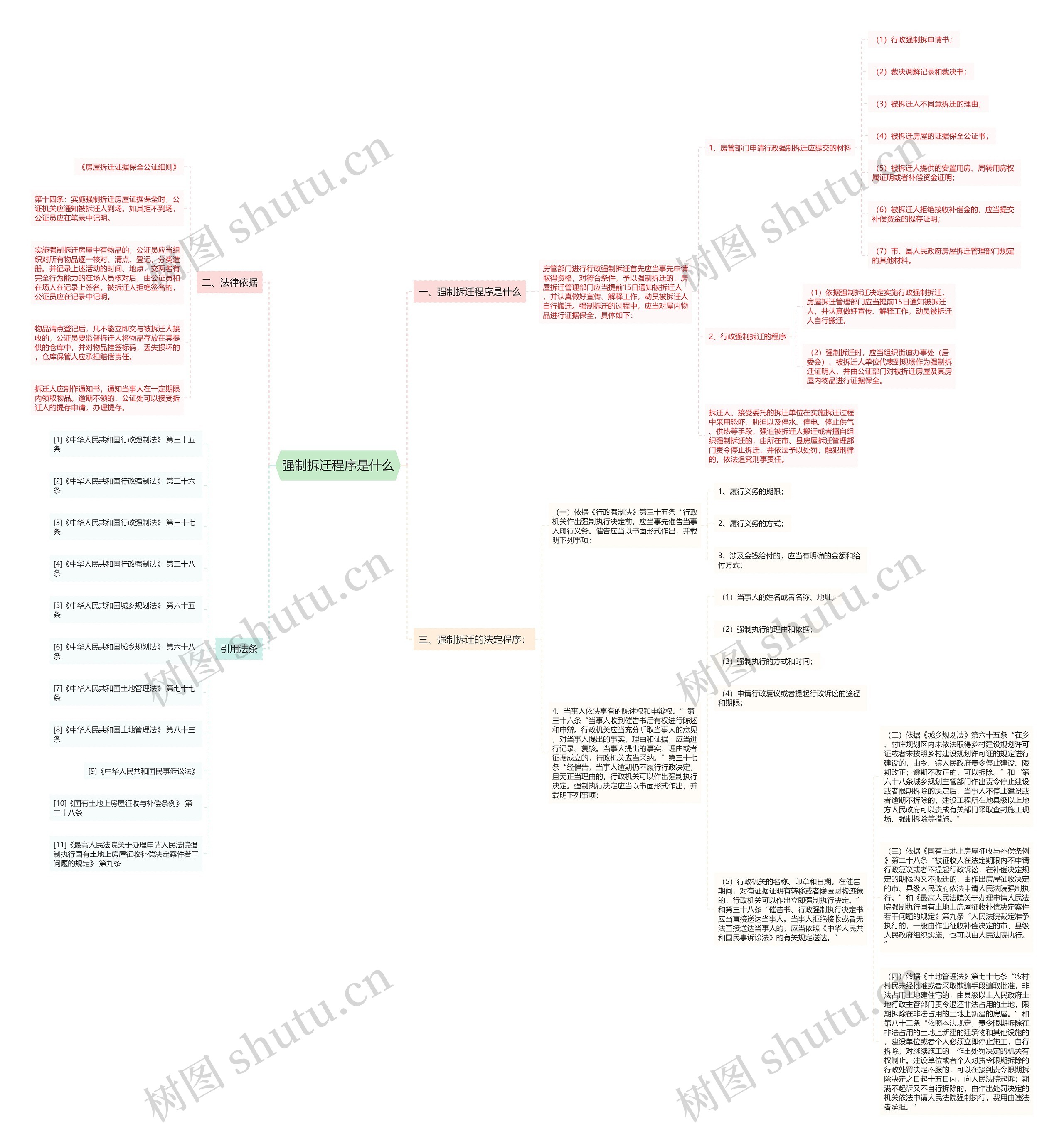 强制拆迁程序是什么思维导图