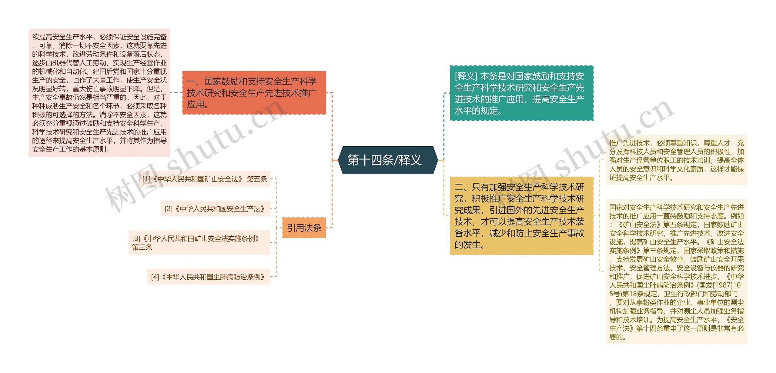  第十四条/释义   思维导图