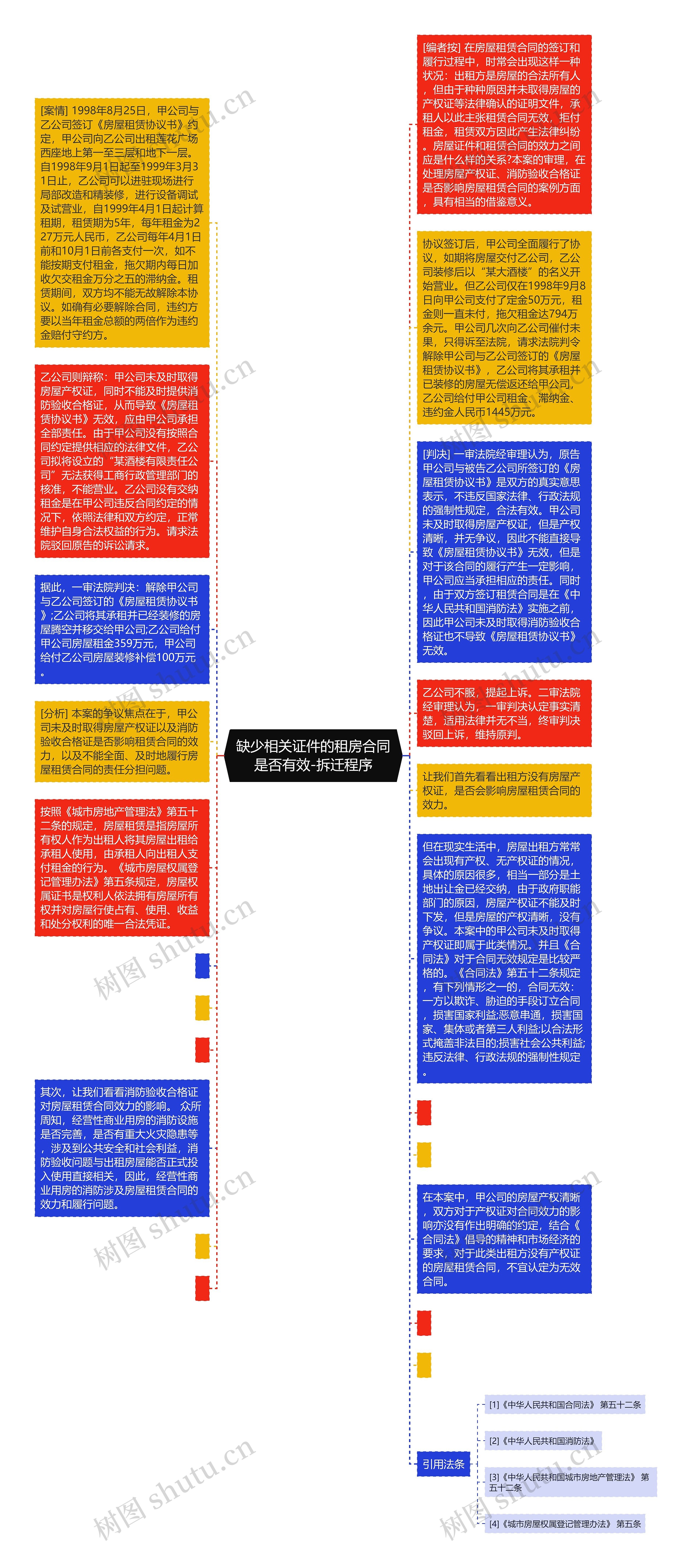 缺少相关证件的租房合同是否有效-拆迁程序思维导图