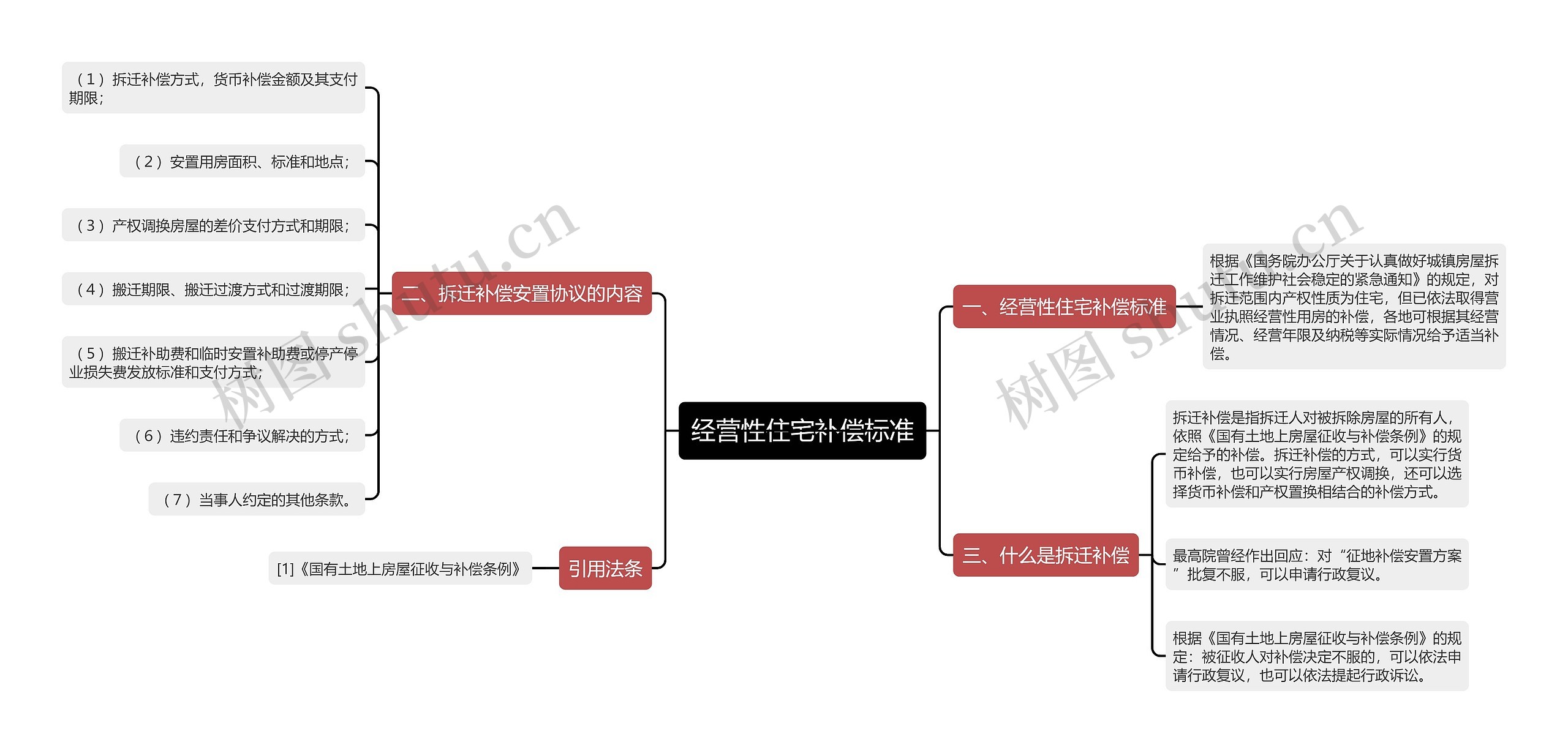 经营性住宅补偿标准思维导图