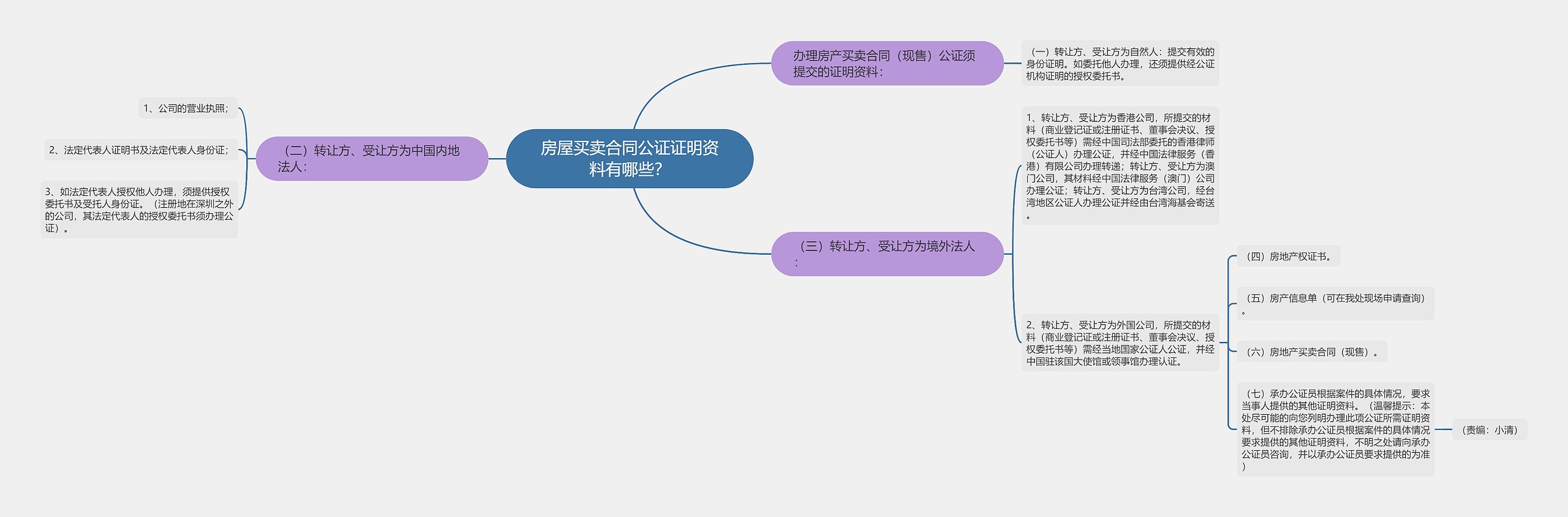 房屋买卖合同公证证明资料有哪些？