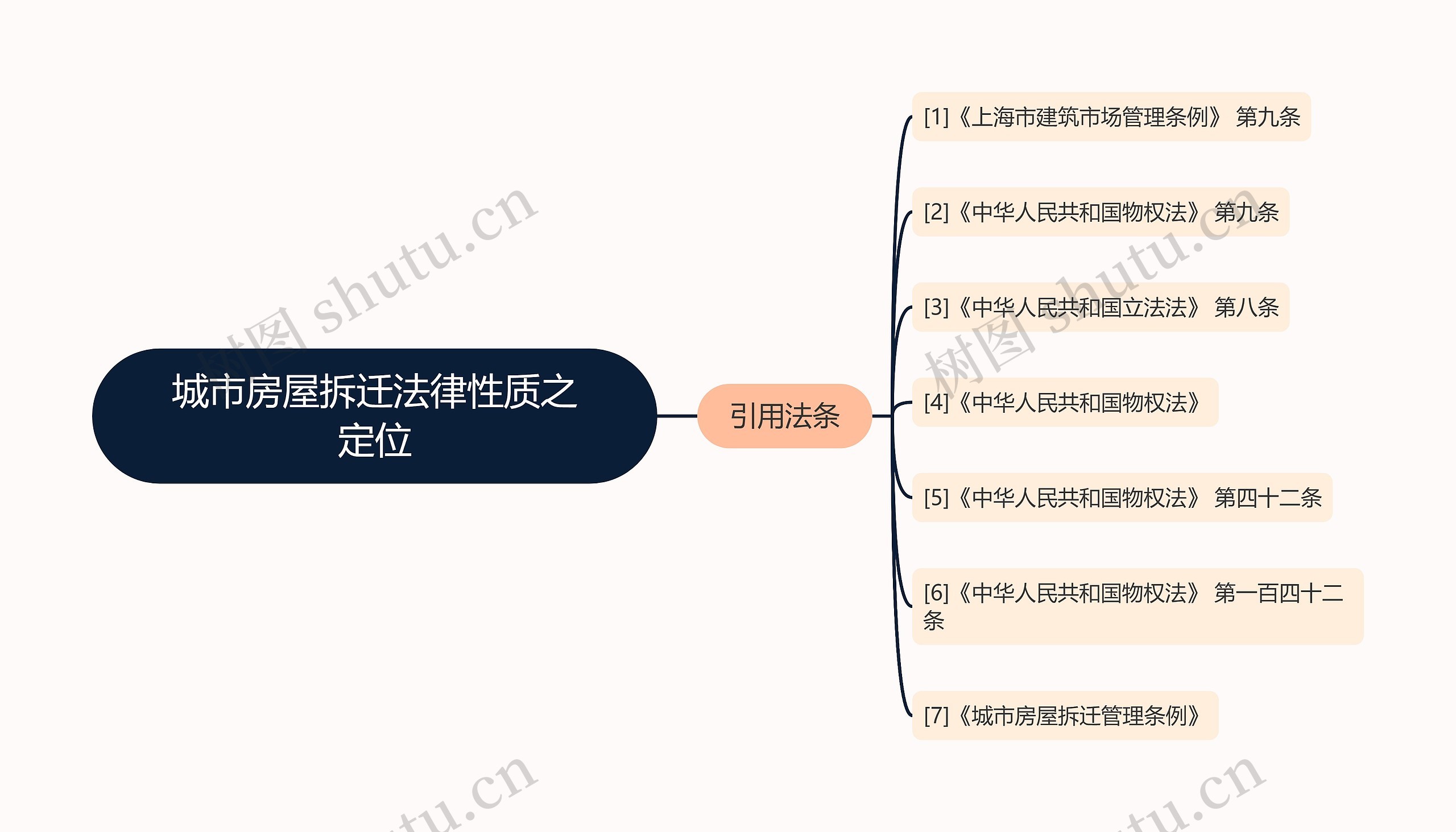 城市房屋拆迁法律性质之定位