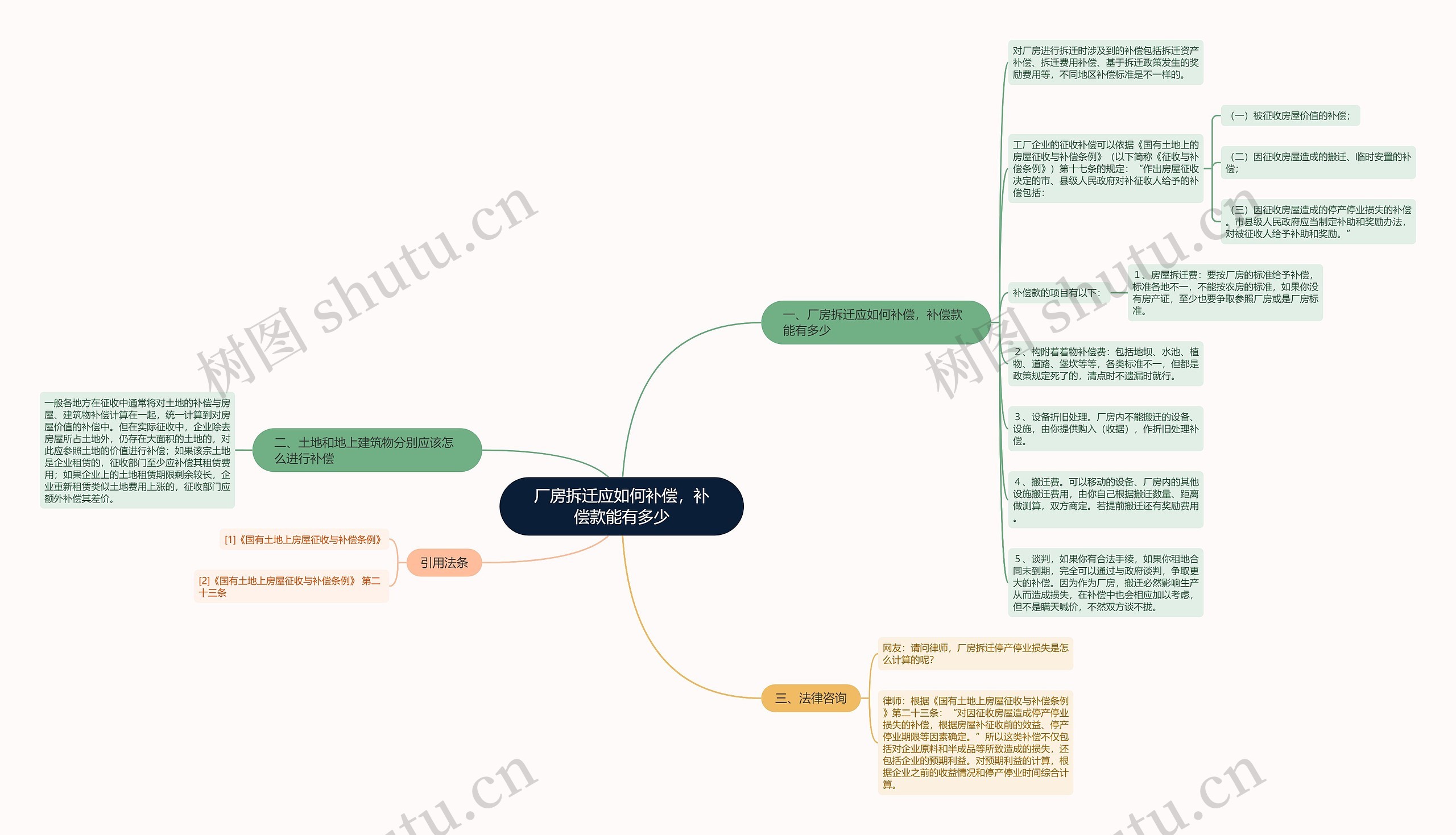 厂房拆迁应如何补偿，补偿款能有多少思维导图