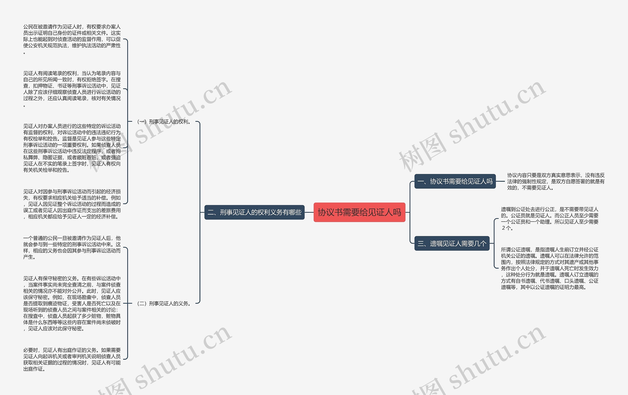 协议书需要给见证人吗思维导图